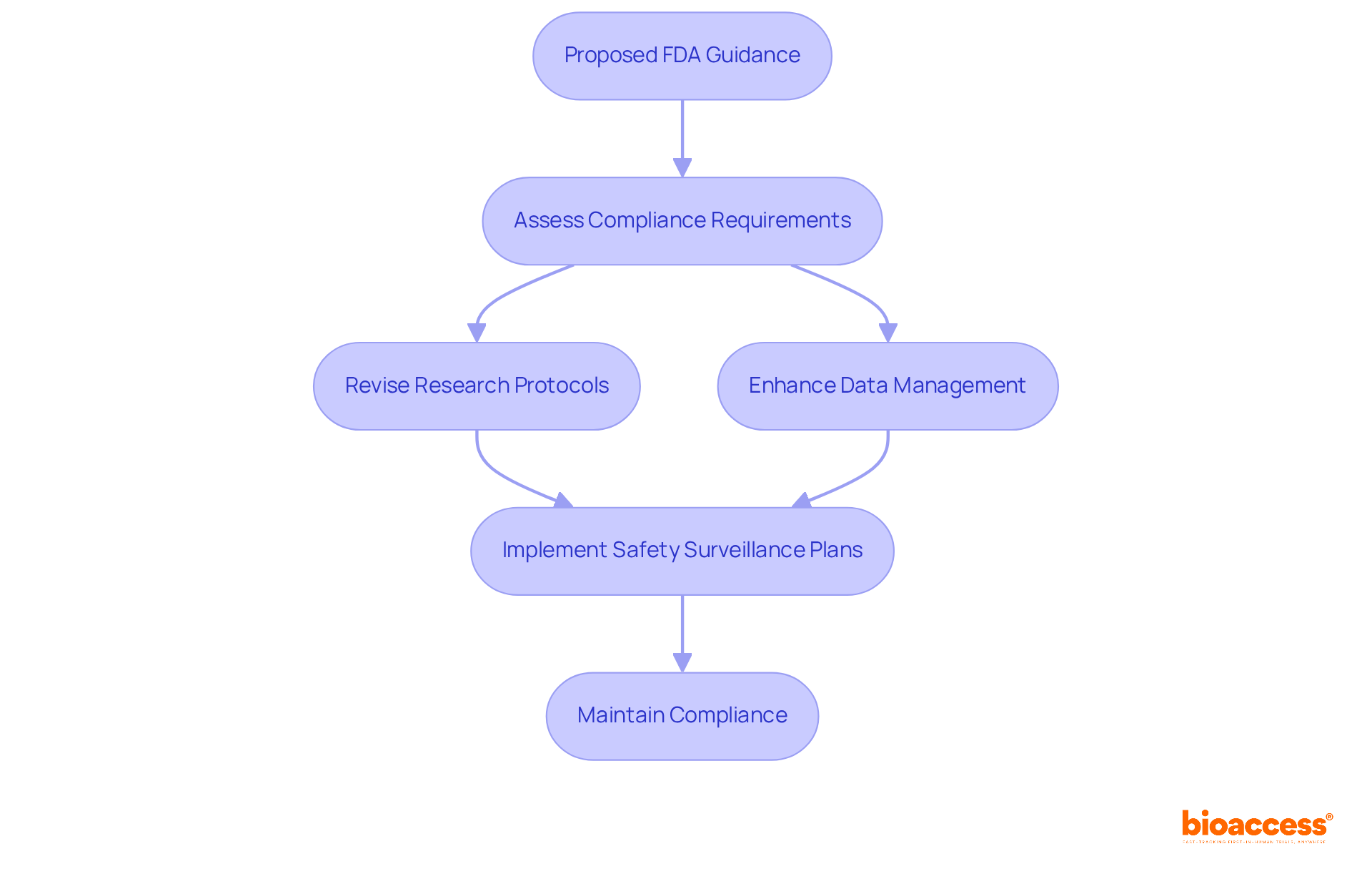 Follow the arrows to see how sponsors must navigate the new FDA guidance — each box shows a crucial step in the compliance process. Follow the arrows to see how sponsors must navigate the new FDA guidance — each box shows a crucial step in the compliance process.