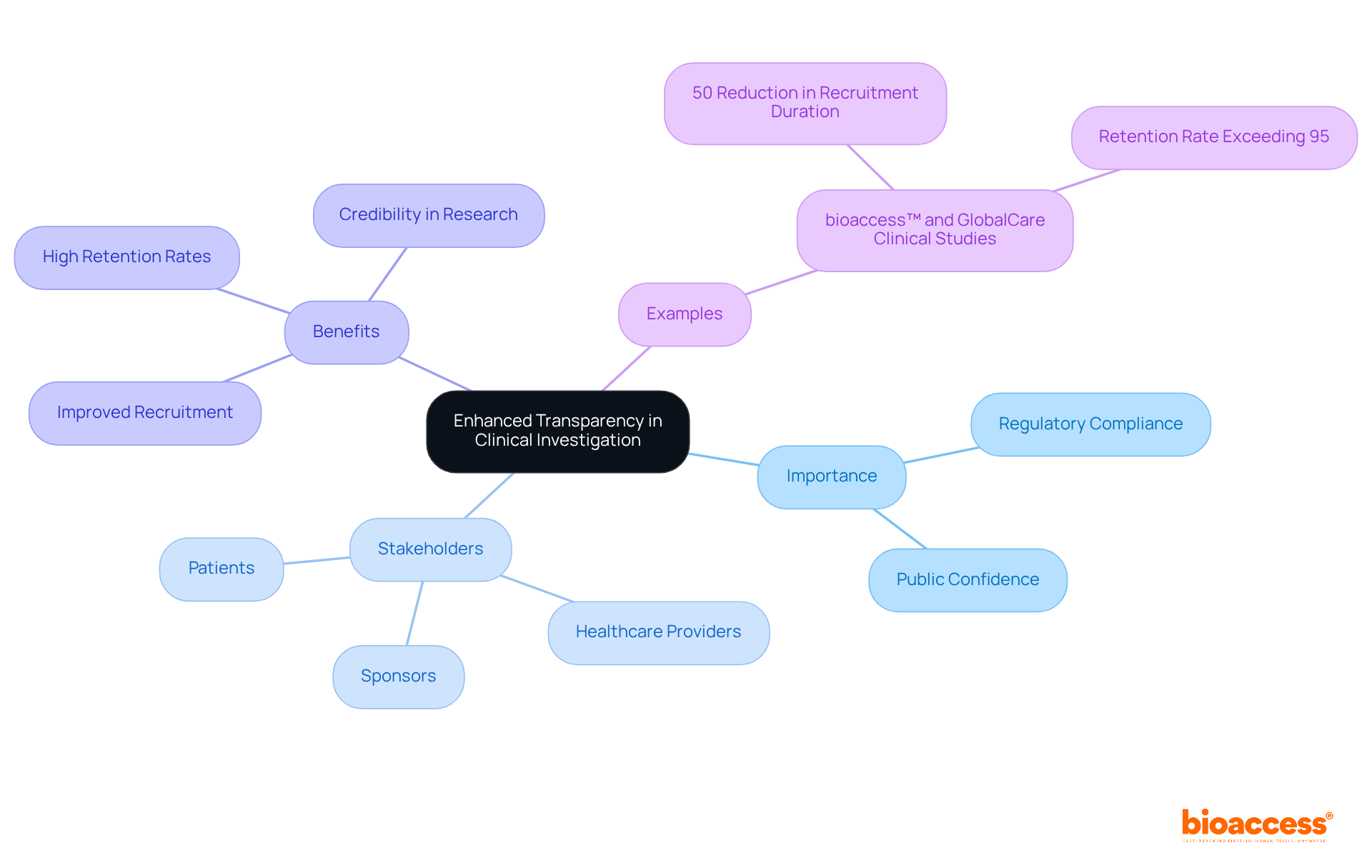 The center shows the main topic. Each branch represents a key aspect or impact of transparency in research reporting. Explore the branches to see how they connect to the overall theme and specific examples. The center shows the main topic. Each branch represents a key aspect or impact of transparency in research reporting. Explore the branches to see how they connect to the overall theme and specific examples.