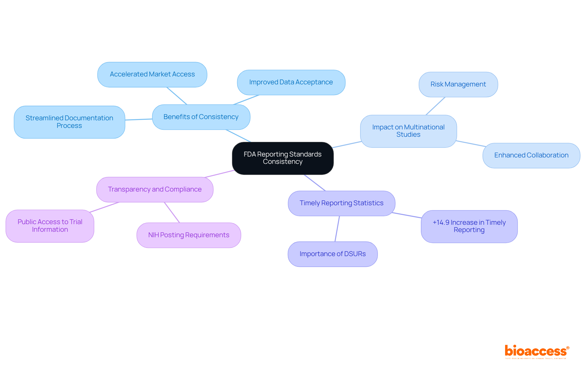 Start at the center with the main topic, then follow the branches to explore each major theme and its related points. Each color represents a different area of focus, highlighting how they all connect to the goal of consistent reporting. Start at the center with the main topic, then follow the branches to explore each major theme and its related points. Each color represents a different area of focus, highlighting how they all connect to the goal of consistent reporting.