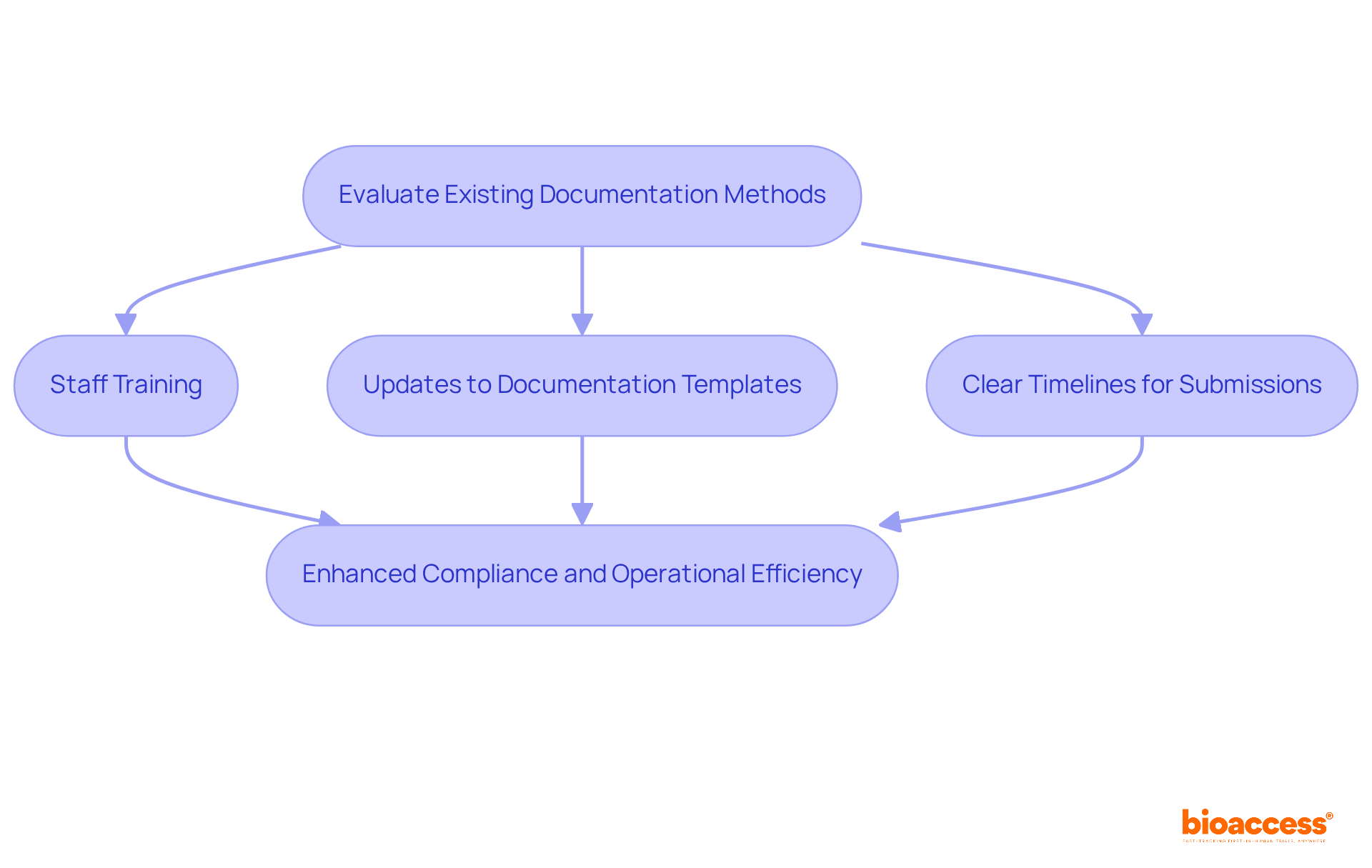 Follow the arrows to see the steps involved in planning for FDA compliance. Each box represents an action that contributes to successfully meeting the new reporting guidelines. Follow the arrows to see the steps involved in planning for FDA compliance. Each box represents an action that contributes to successfully meeting the new reporting guidelines.