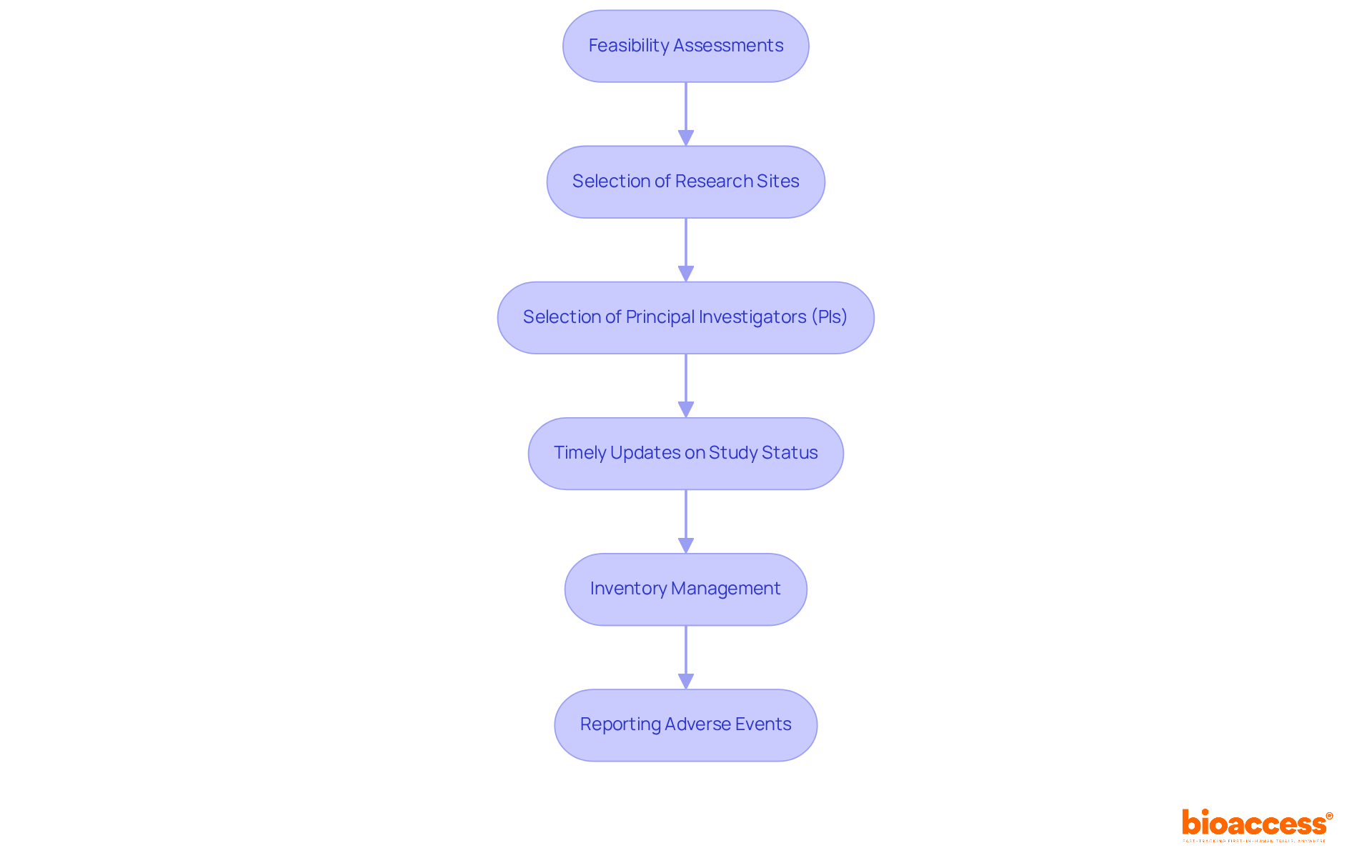 Each box represents a crucial step in the compliance process. Follow the arrows to see how each step leads to the next, ultimately helping clients meet FDA requirements efficiently. Each box represents a crucial step in the compliance process. Follow the arrows to see how each step leads to the next, ultimately helping clients meet FDA requirements efficiently.
