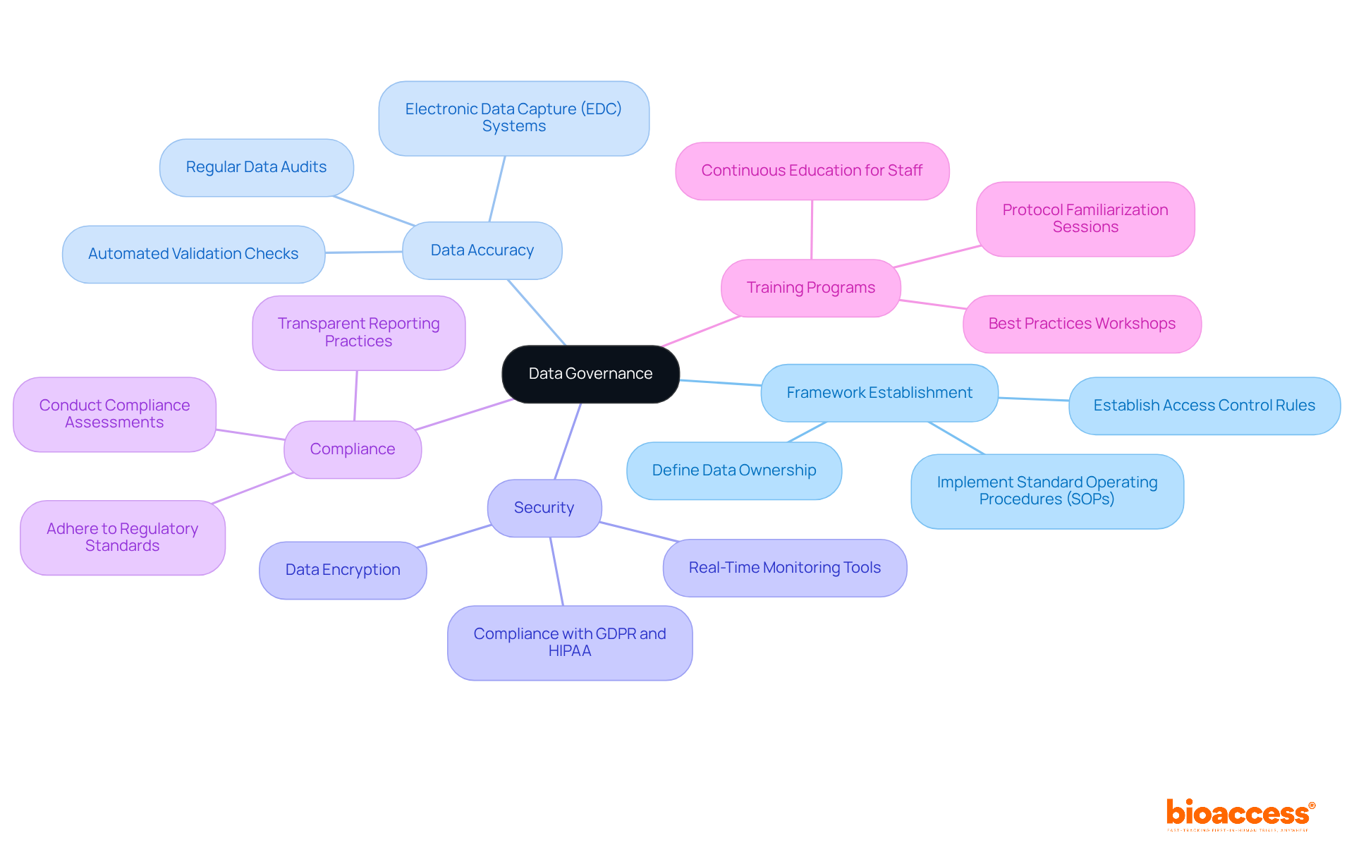 The center represents the main concept of data governance. Each branch shows a critical component or service that contributes to effective data governance, allowing you to see how they are interconnected. The center represents the main concept of data governance. Each branch shows a critical component or service that contributes to effective data governance, allowing you to see how they are interconnected.