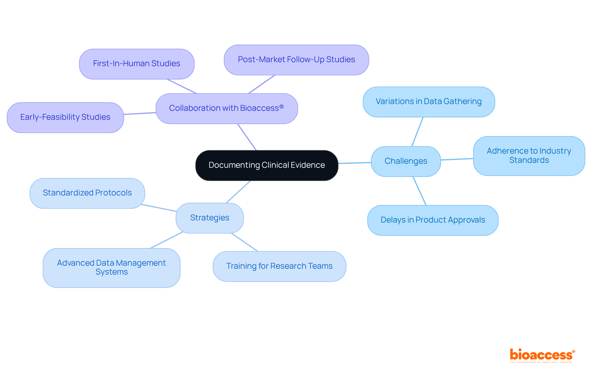 The central node represents the main topic, while branches show the challenges and strategies. Each color-coded branch helps distinguish between different themes for clarity. The central node represents the main topic, while branches show the challenges and strategies. Each color-coded branch helps distinguish between different themes for clarity.