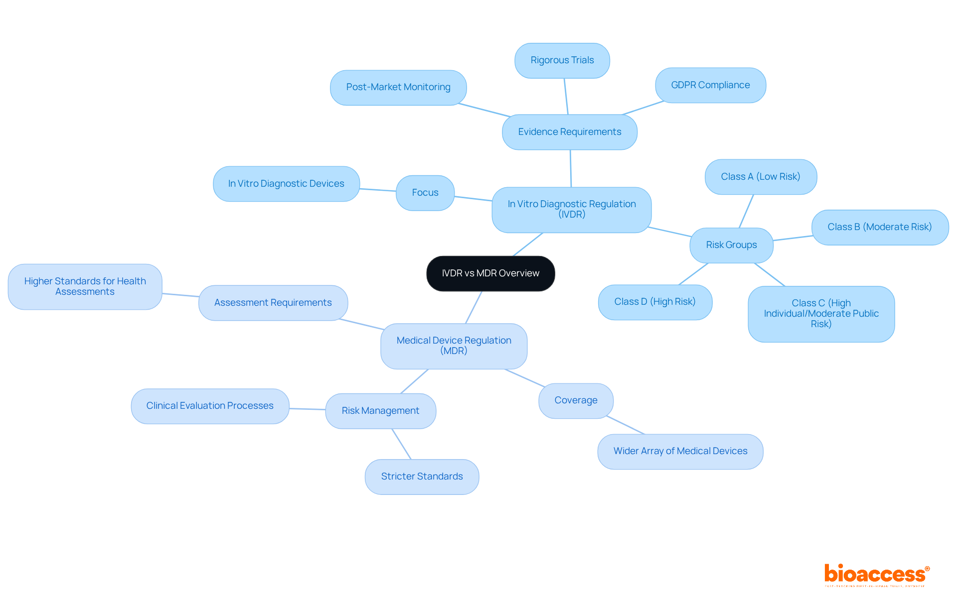 The central node represents the two regulations being compared. Each branch shows key aspects of either IVDR or MDR, helping you quickly understand their differences and similarities. The central node represents the two regulations being compared. Each branch shows key aspects of either IVDR or MDR, helping you quickly understand their differences and similarities.