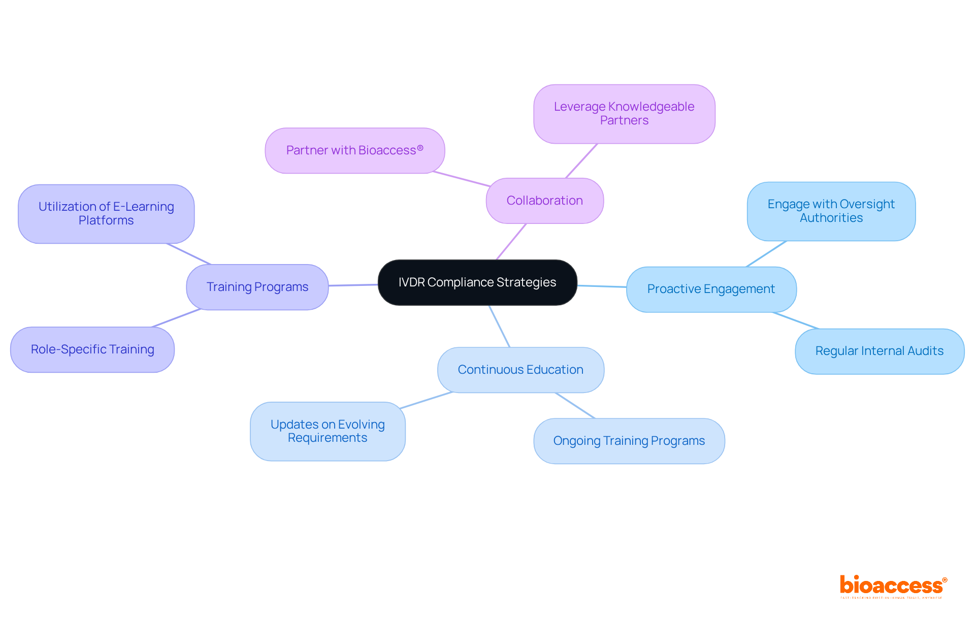 The center represents the main focus on IVDR compliance. Each branch shows a different strategy or recommendation, with further details listed beneath to explain how teams can implement these strategies. The center represents the main focus on IVDR compliance. Each branch shows a different strategy or recommendation, with further details listed beneath to explain how teams can implement these strategies.