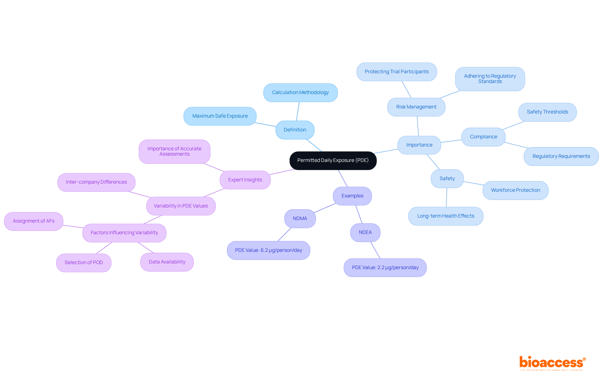 The central node represents the main concept of PDE, with branches indicating different aspects of its significance and applications in clinical research. Each color-coded branch helps you quickly identify related topics and understand how they connect. The central node represents the main concept of PDE, with branches indicating different aspects of its significance and applications in clinical research. Each color-coded branch helps you quickly identify related topics and understand how they connect.