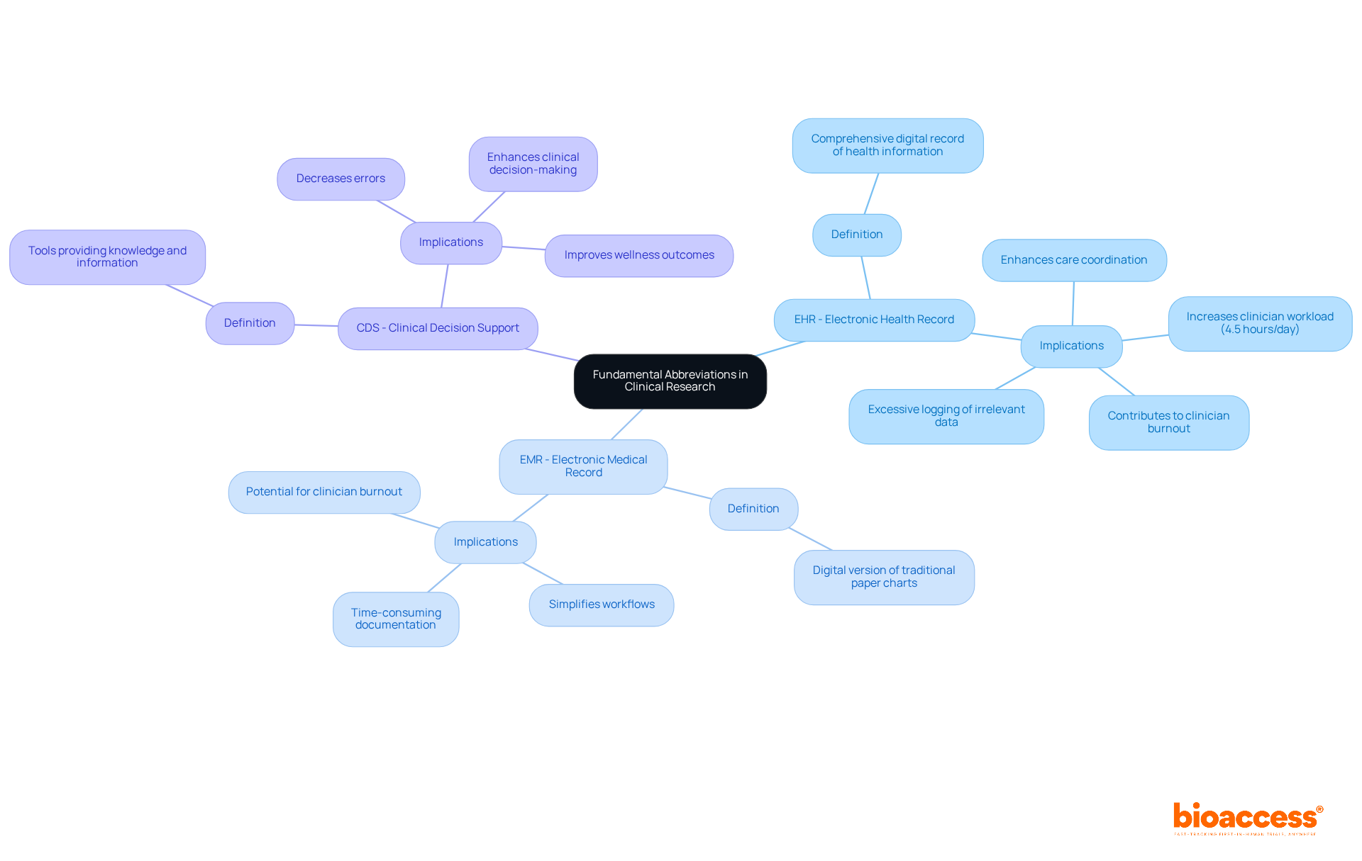In this mindmap, the central idea is surrounded by three key terms, each explaining what they mean and their impact on healthcare. Follow the branches to understand how each concept connects to clinician experiences and patient care. In this mindmap, the central idea is surrounded by three key terms, each explaining what they mean and their impact on healthcare. Follow the branches to understand how each concept connects to clinician experiences and patient care.