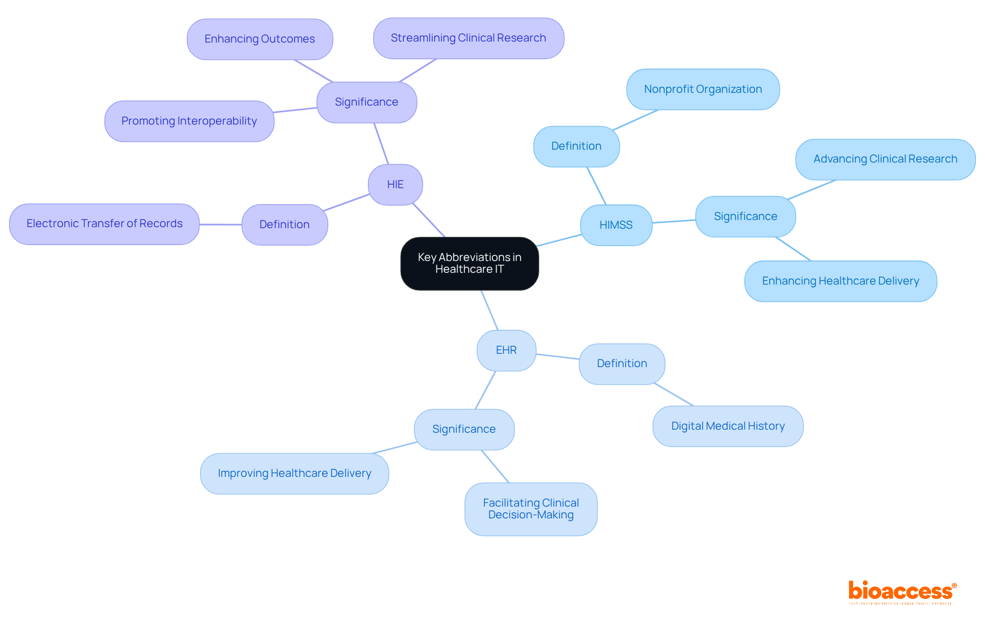 The central node represents the main topic, while each branch represents an abbreviation and its definition. Explore each branch to understand the role of these terms in improving healthcare delivery. The central node represents the main topic, while each branch represents an abbreviation and its definition. Explore each branch to understand the role of these terms in improving healthcare delivery.