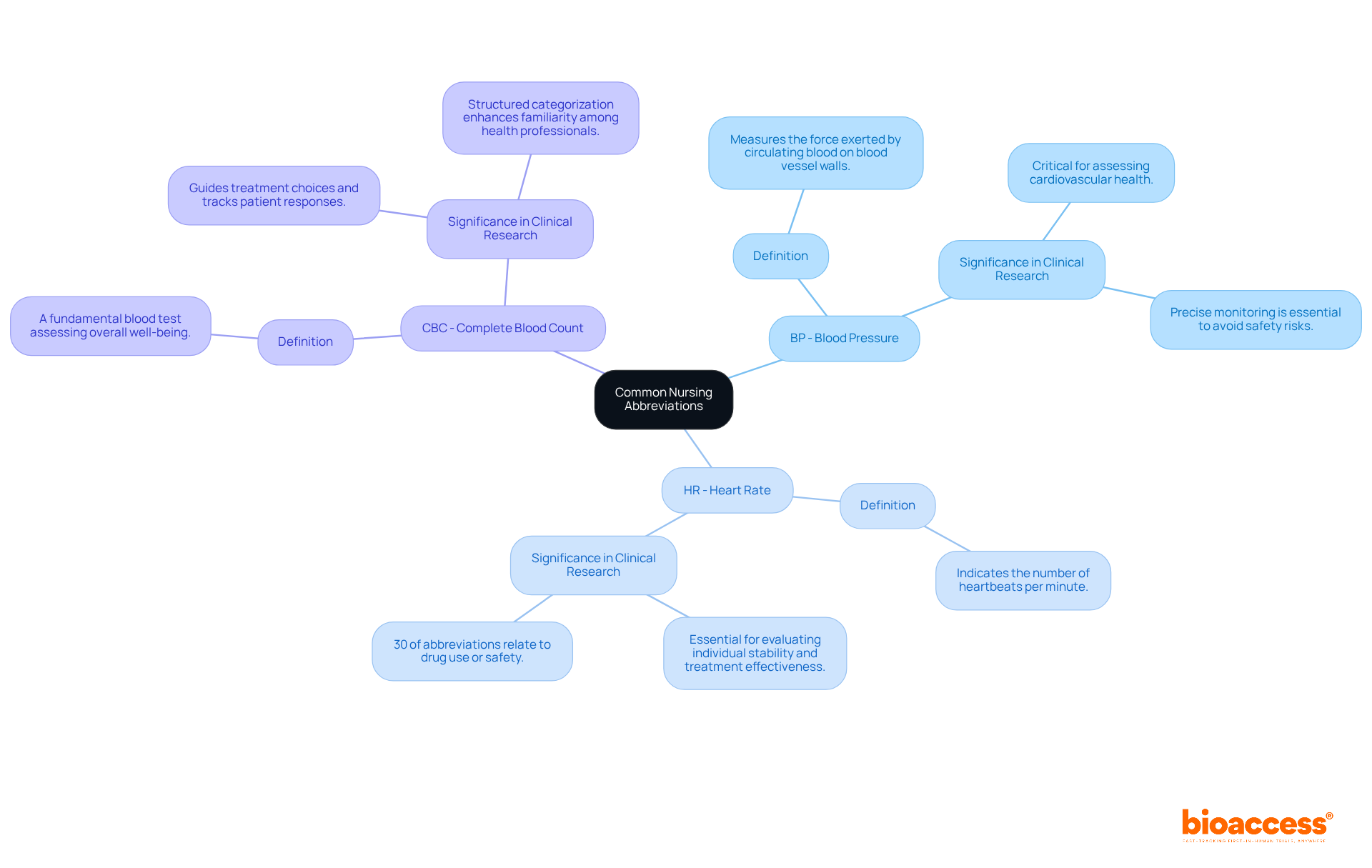 At the center, you have the main topic: nursing abbreviations. Each branch represents a specific abbreviation, leading to its definition and why it matters in research. Follow the branches to explore the connections and importance of each term. At the center, you have the main topic: nursing abbreviations. Each branch represents a specific abbreviation, leading to its definition and why it matters in research. Follow the branches to explore the connections and importance of each term.