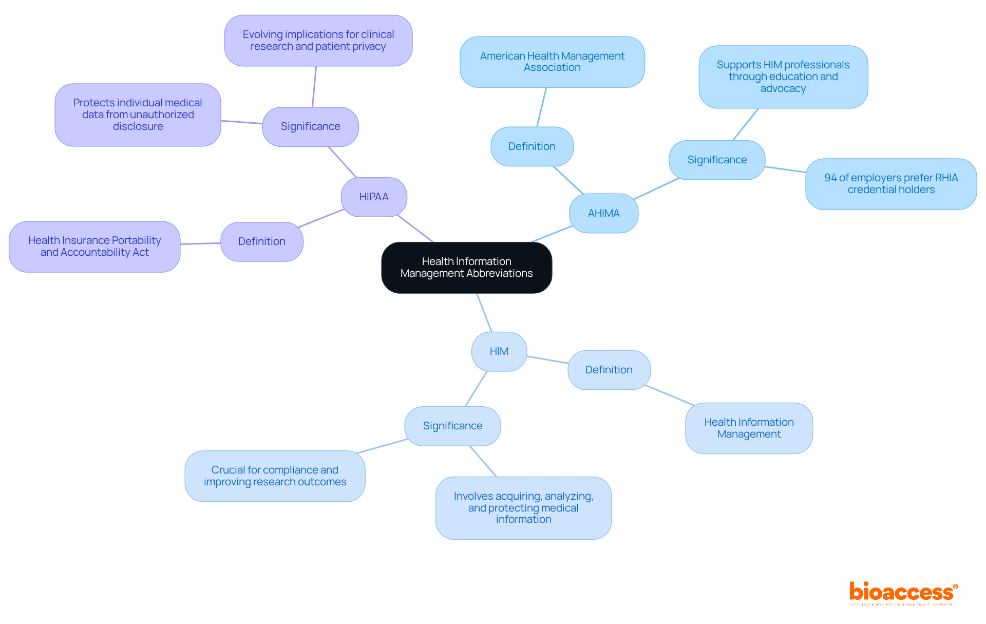 The center node represents the topic of health information management. Each branch shows a specific abbreviation, with further details about its role and importance in the field. The colors help distinguish between the different terms. The center node represents the topic of health information management. Each branch shows a specific abbreviation, with further details about its role and importance in the field. The colors help distinguish between the different terms.