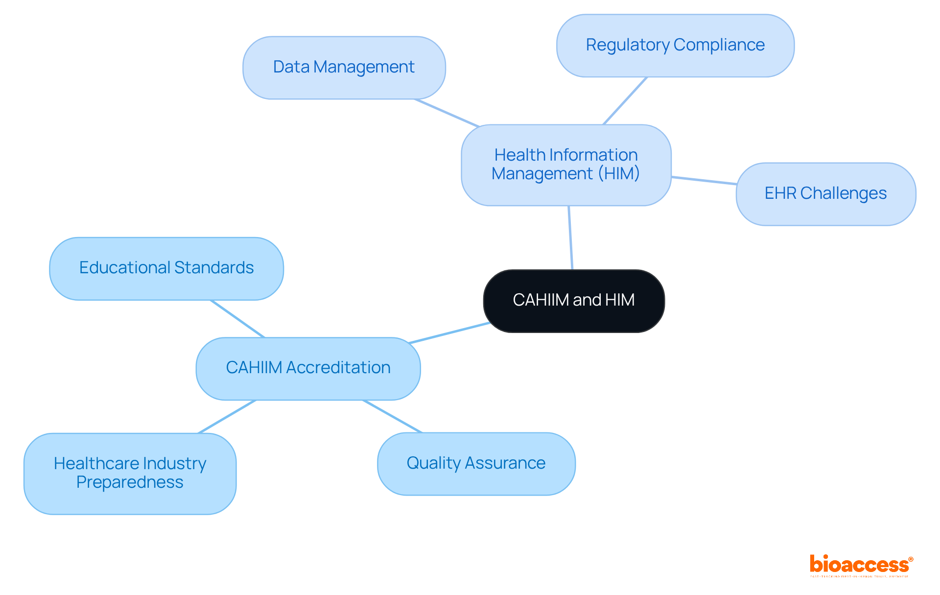 The central node represents the main topic, while the branches highlight key areas related to CAHIIM and HIM. Each sub-branch provides more detail on those areas, making it easy to see their relationships and importance in the healthcare field. The central node represents the main topic, while the branches highlight key areas related to CAHIIM and HIM. Each sub-branch provides more detail on those areas, making it easy to see their relationships and importance in the healthcare field.