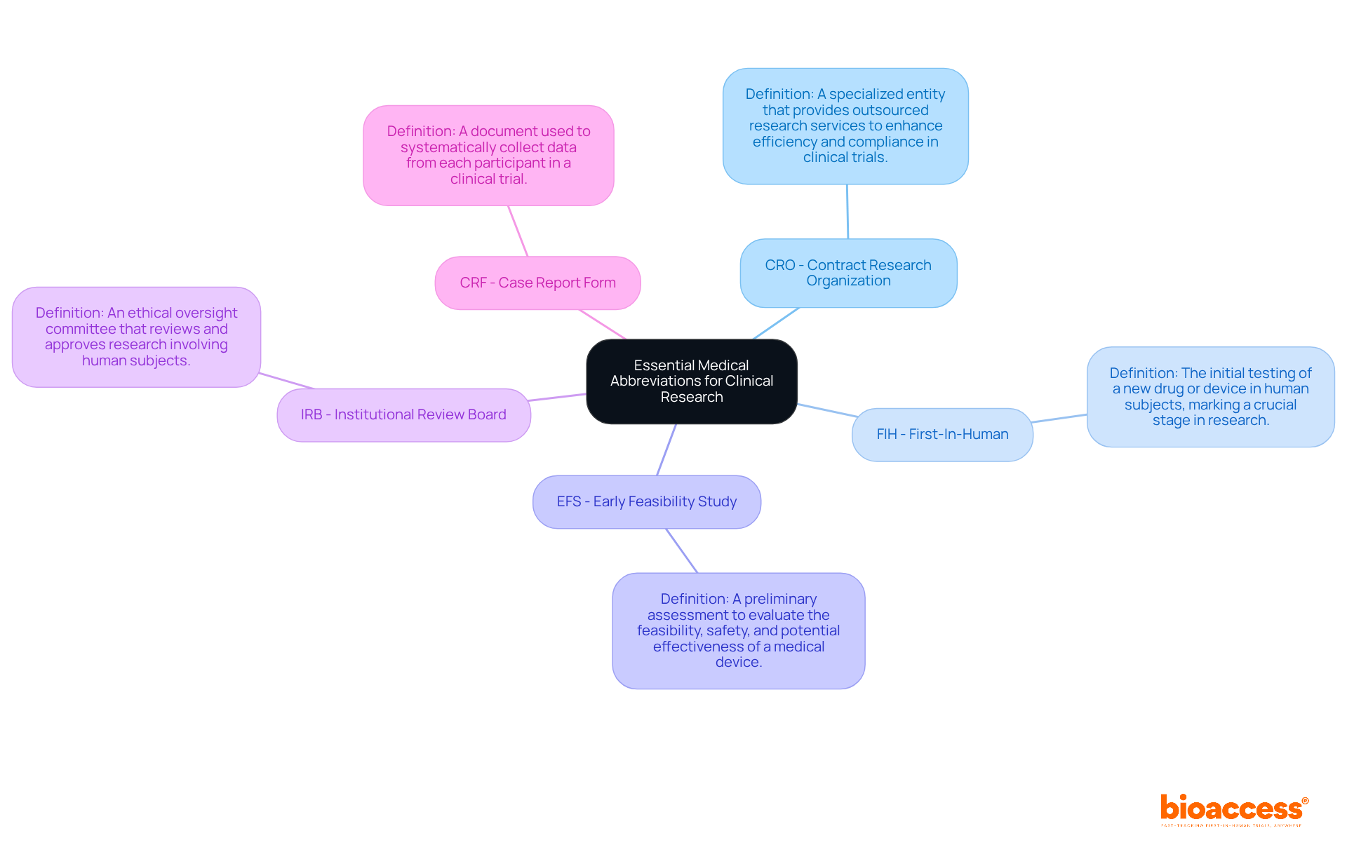 Start at the center with the main topic. Each branch represents a key abbreviation in clinical research, and the sub-branches explain what each abbreviation means and why it is important. Start at the center with the main topic. Each branch represents a key abbreviation in clinical research, and the sub-branches explain what each abbreviation means and why it is important.