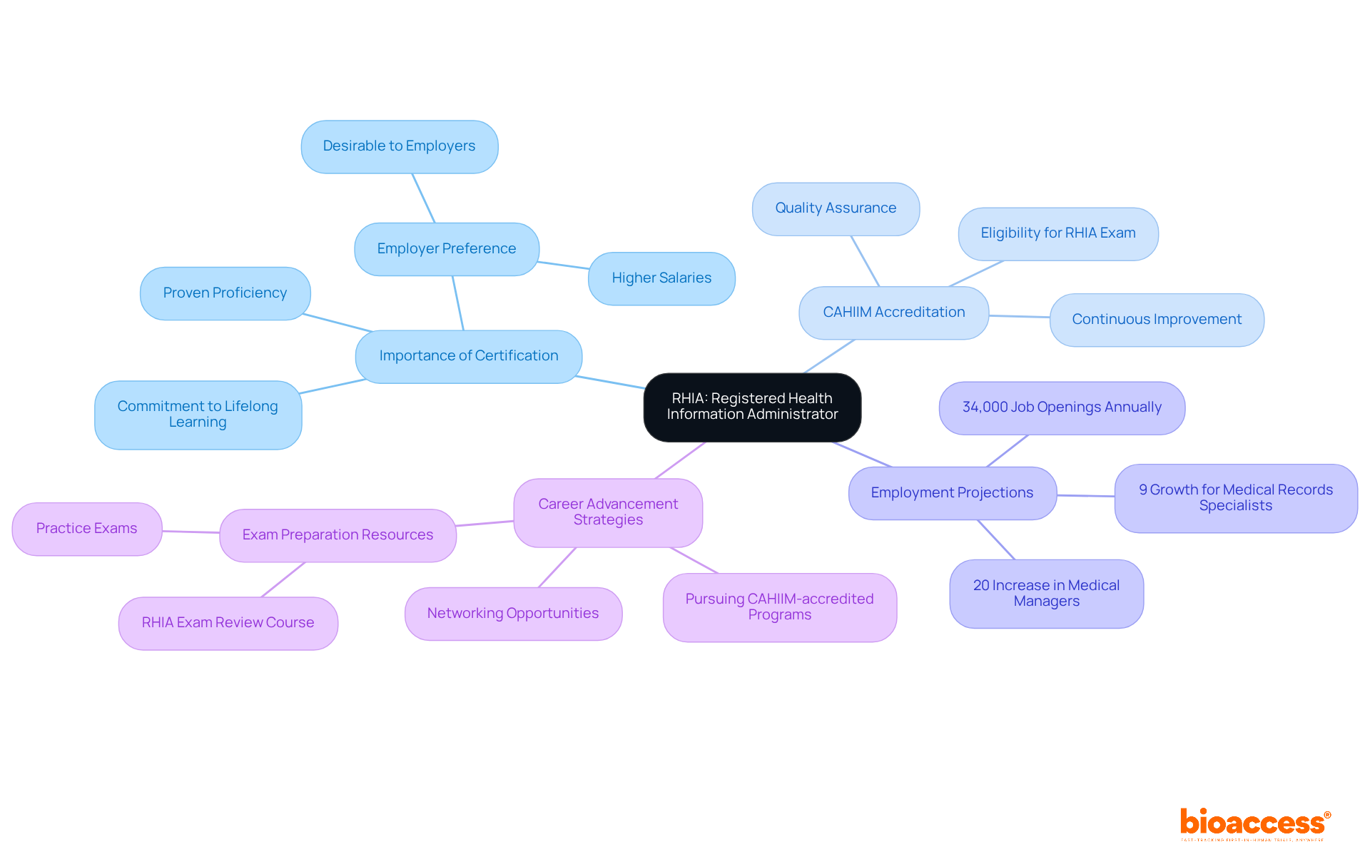 The central node represents RHIA, with branches illustrating its importance, the role of CAHIIM, and career implications. Each branch provides insights into how these elements contribute to the field of health information management, making it easy to see their connections. The central node represents RHIA, with branches illustrating its importance, the role of CAHIIM, and career implications. Each branch provides insights into how these elements contribute to the field of health information management, making it easy to see their connections.