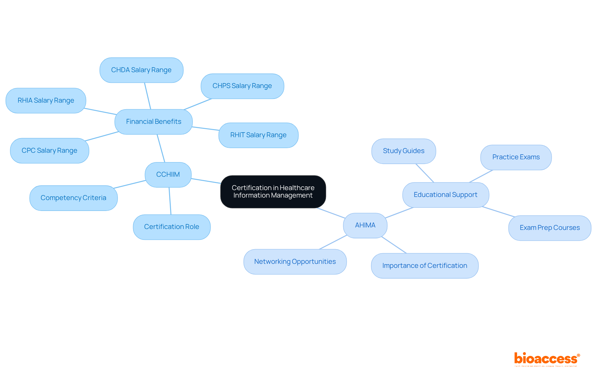 The central node represents the overall topic, while the branches illustrate how each organization contributes to certification and professional development in healthcare information management. Follow the branches to explore each organization's key points. The central node represents the overall topic, while the branches illustrate how each organization contributes to certification and professional development in healthcare information management. Follow the branches to explore each organization's key points.