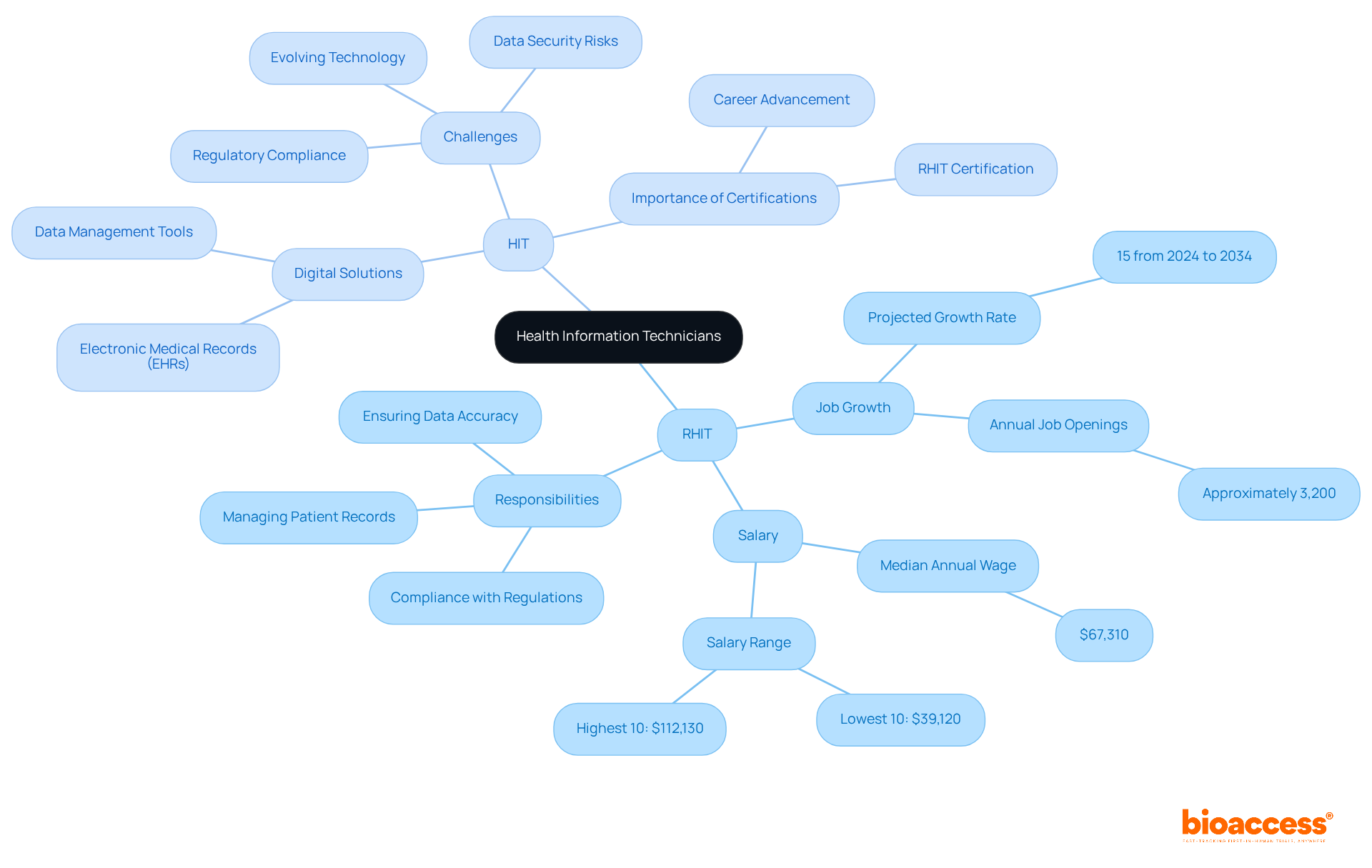 The central node represents the main topic, while the branches illustrate the two main roles and their respective details, helping you see how each aspect relates to the overall field of health information management. The central node represents the main topic, while the branches illustrate the two main roles and their respective details, helping you see how each aspect relates to the overall field of health information management.