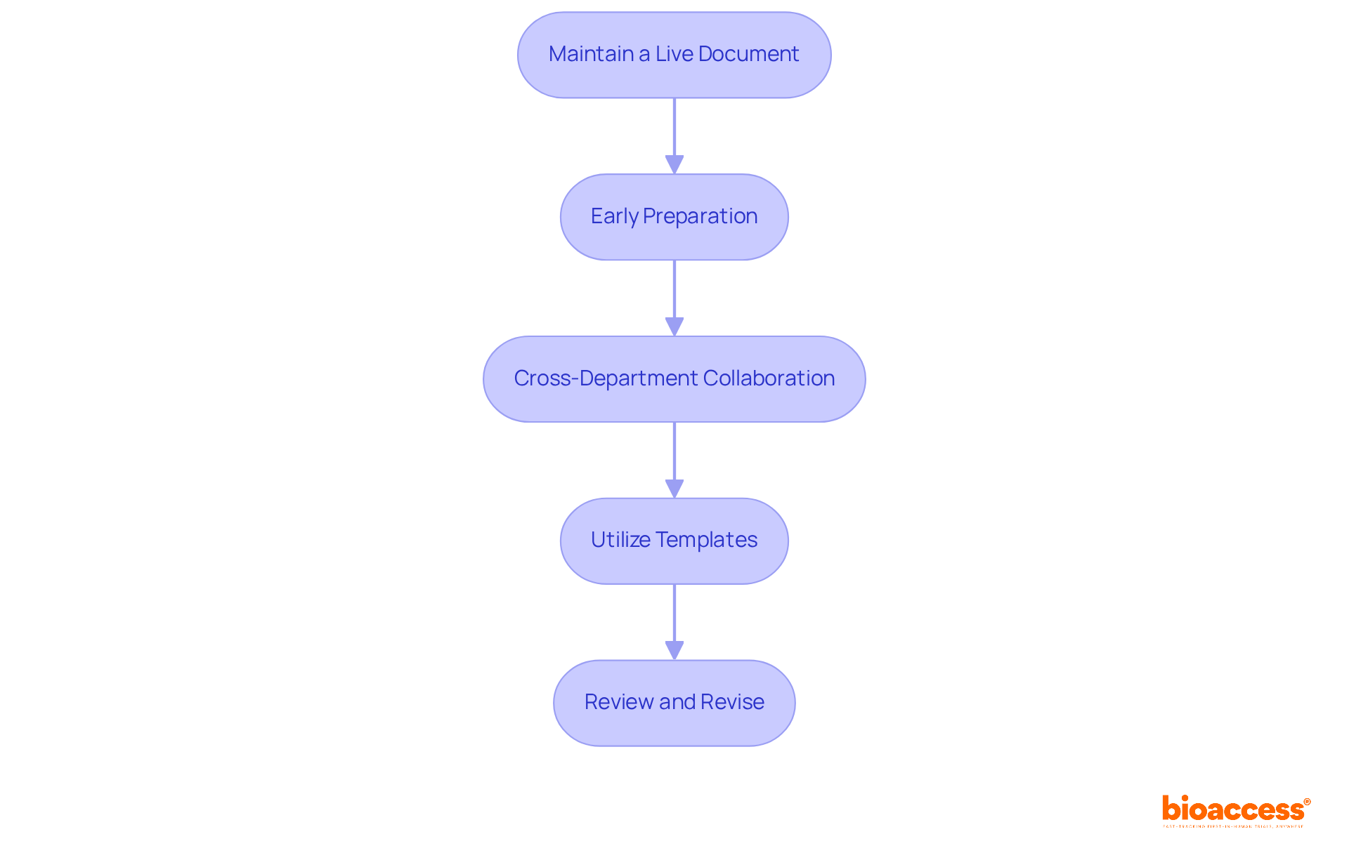 Each box represents a crucial step in the report preparation process — follow the arrows to understand the order in which these practices should be implemented for optimal results. Each box represents a crucial step in the report preparation process — follow the arrows to understand the order in which these practices should be implemented for optimal results.