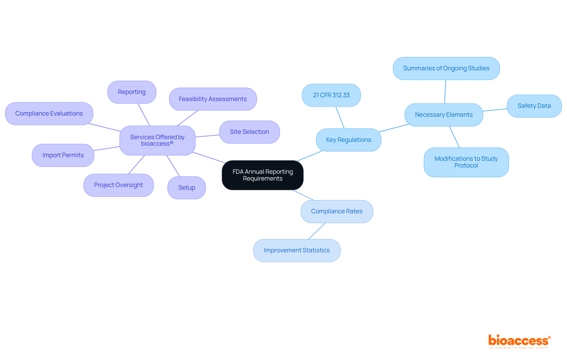This mindmap starts with the main topic in the center and branches out to show related regulations, compliance statistics, and services. Each branch represents a different aspect of the reporting requirements, helping you understand how they are interconnected. This mindmap starts with the main topic in the center and branches out to show related regulations, compliance statistics, and services. Each branch represents a different aspect of the reporting requirements, helping you understand how they are interconnected.