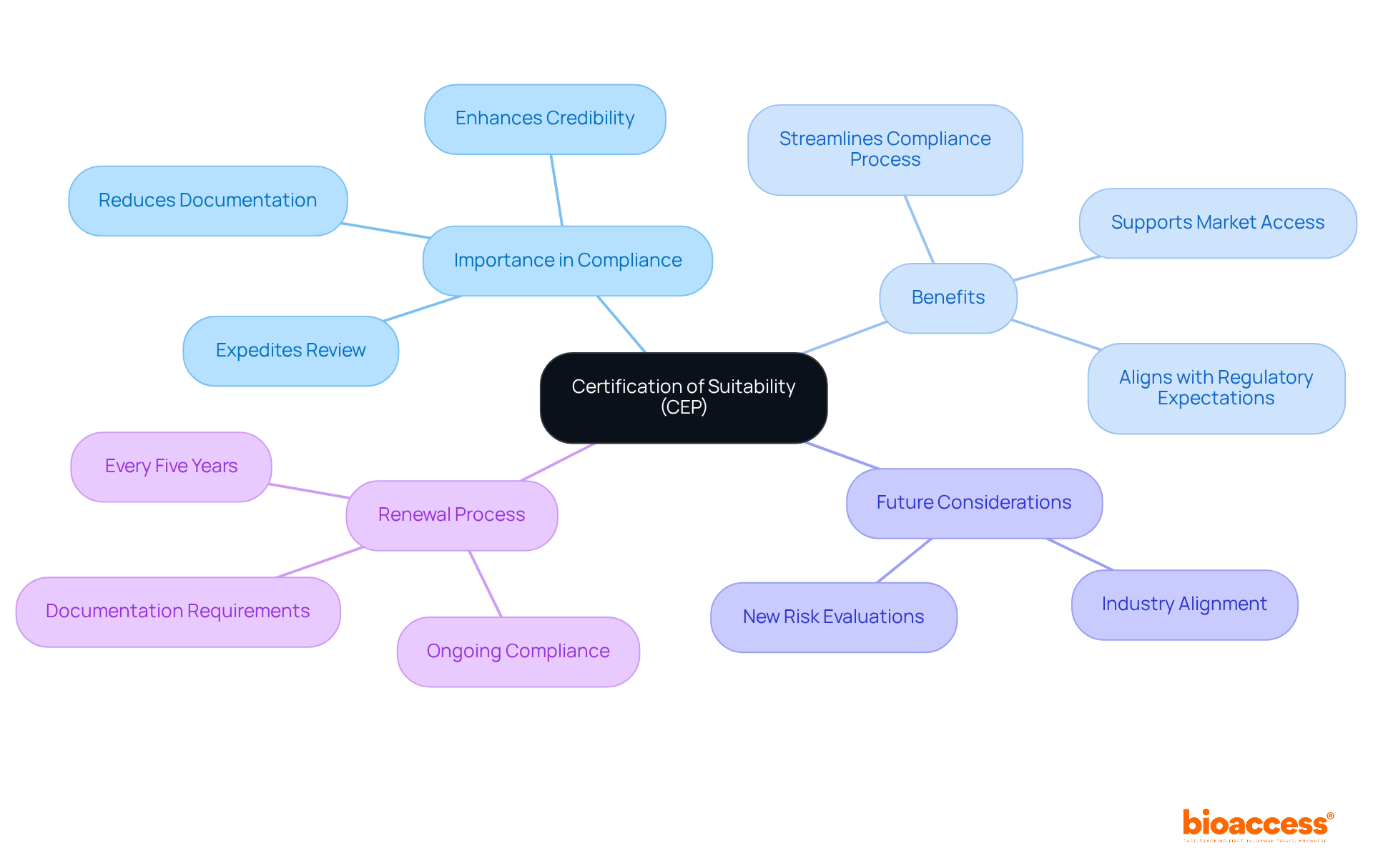 The central node represents the CEP, and each branch highlights its critical aspects, benefits, and future needs. Follow the branches to understand how CEP influences compliance and regulatory strategies. The central node represents the CEP, and each branch highlights its critical aspects, benefits, and future needs. Follow the branches to understand how CEP influences compliance and regulatory strategies.