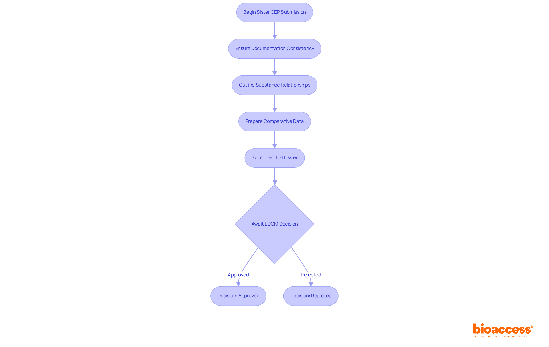 Follow the arrows through each step of the Sister CEP submission process — each box represents an important action or decision. Start from the beginning and see how each step leads to the next, culminating in the EDQM's decision. Follow the arrows through each step of the Sister CEP submission process — each box represents an important action or decision. Start from the beginning and see how each step leads to the next, culminating in the EDQM's decision.