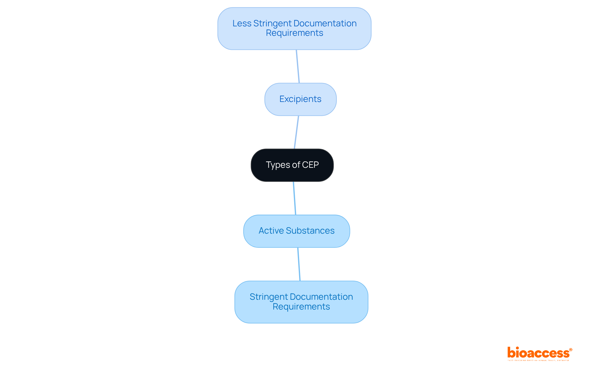 The central node represents the different types of CEP. The branches show the two main categories, and the sub-branches illustrate their specific requirements, helping you understand which CEP fits your needs. The central node represents the different types of CEP. The branches show the two main categories, and the sub-branches illustrate their specific requirements, helping you understand which CEP fits your needs.