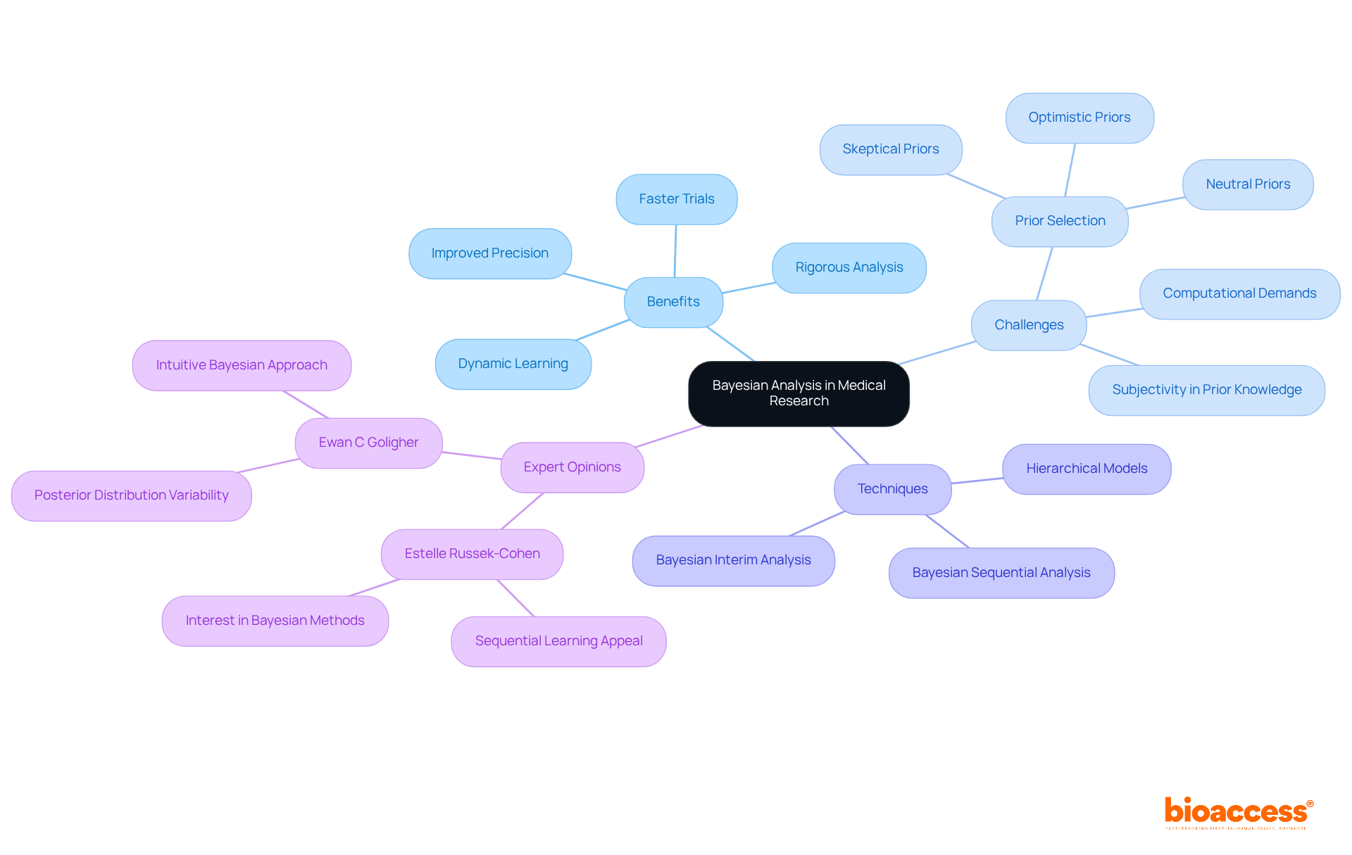 Begin at the center with the main topic of Bayesian analysis, then explore the branches for insights on benefits, challenges, techniques, and what experts say. Each branch shows a different aspect of the discussion, helping you understand how they all connect. Begin at the center with the main topic of Bayesian analysis, then explore the branches for insights on benefits, challenges, techniques, and what experts say. Each branch shows a different aspect of the discussion, helping you understand how they all connect.