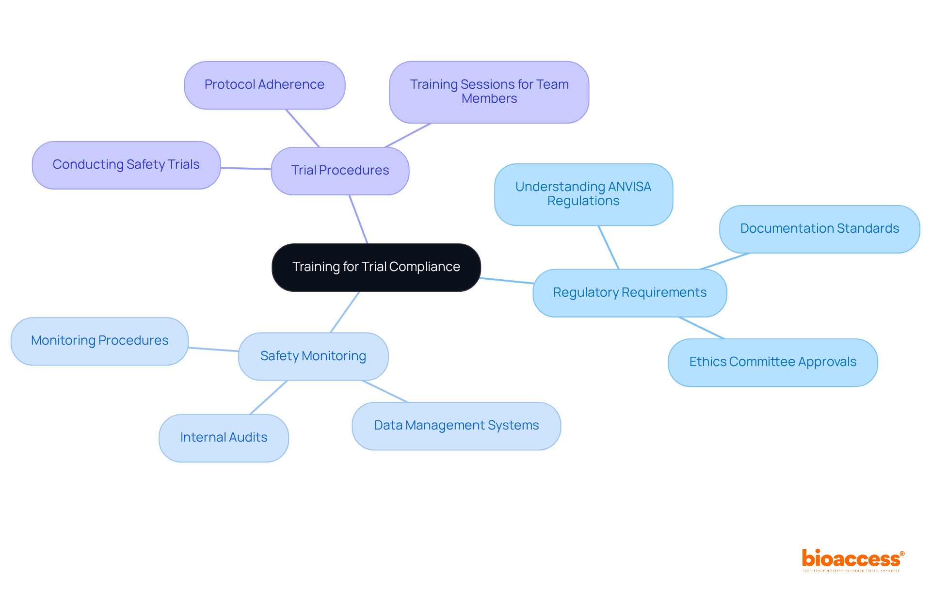 At the center is the main focus on training protocols, with branches showing key areas of training that contribute to compliance. Each branch details specific elements that team members need to focus on. At the center is the main focus on training protocols, with branches showing key areas of training that contribute to compliance. Each branch details specific elements that team members need to focus on.