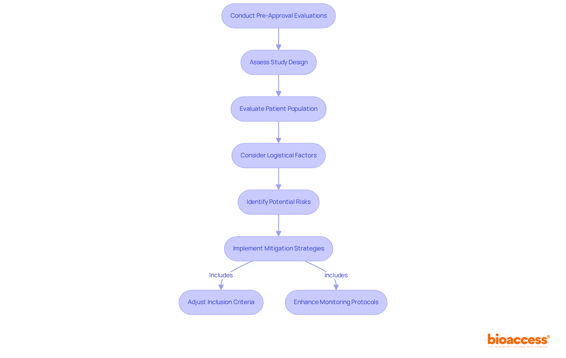 This chart outlines the steps taken to evaluate potential risks in research studies, showing how each step leads to the next, and what actions can be implemented based on the findings. This chart outlines the steps taken to evaluate potential risks in research studies, showing how each step leads to the next, and what actions can be implemented based on the findings.