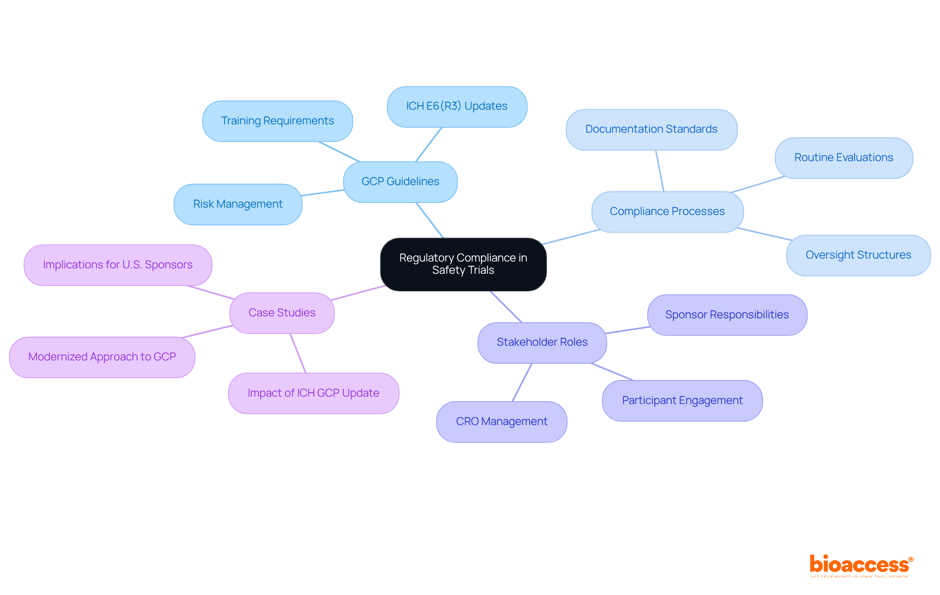The central node represents the main focus of regulatory compliance, while the branches show important related topics. Each sub-branch provides more specific details, helping you see how everything connects. The central node represents the main focus of regulatory compliance, while the branches show important related topics. Each sub-branch provides more specific details, helping you see how everything connects.