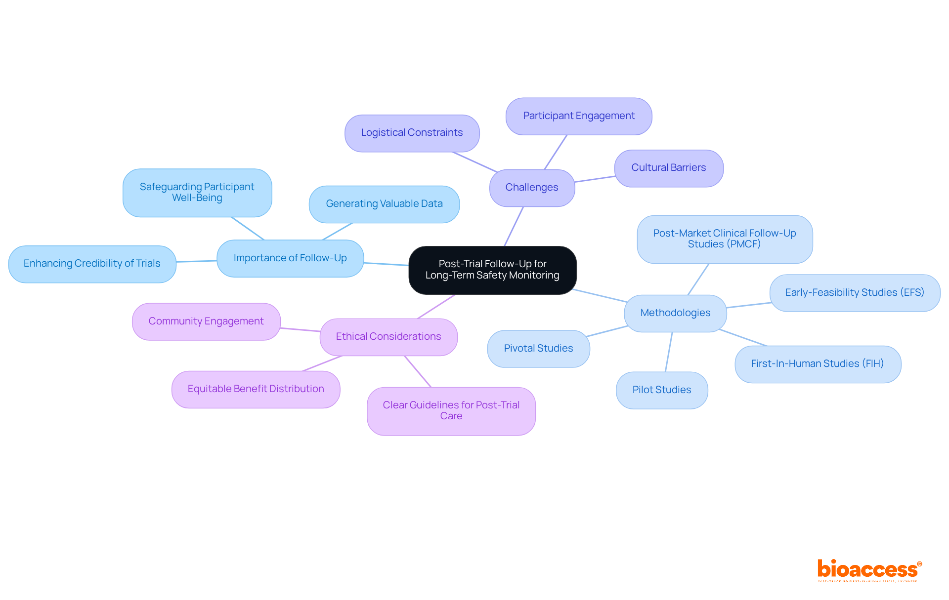 The center represents the overall follow-up strategy, while the branches show its importance, methodologies used, and the challenges faced — follow the branches to explore each area. The center represents the overall follow-up strategy, while the branches show its importance, methodologies used, and the challenges faced — follow the branches to explore each area.