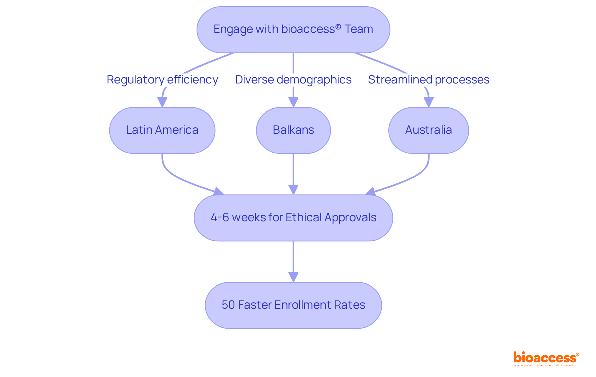 This flowchart shows how engaging with the bioaccess® team leads to faster ethical approvals and enrollment in clinical trials — follow the arrows to see how each region contributes to the overall timeline. This flowchart shows how engaging with the bioaccess® team leads to faster ethical approvals and enrollment in clinical trials — follow the arrows to see how each region contributes to the overall timeline.