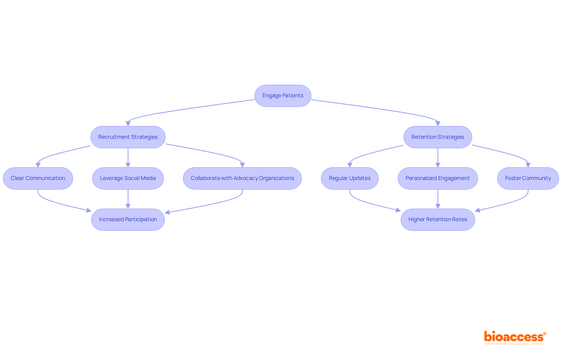 Each step shows an engagement strategy — follow the arrows to see how these strategies connect and lead to better recruitment and retention outcomes. Each step shows an engagement strategy — follow the arrows to see how these strategies connect and lead to better recruitment and retention outcomes.