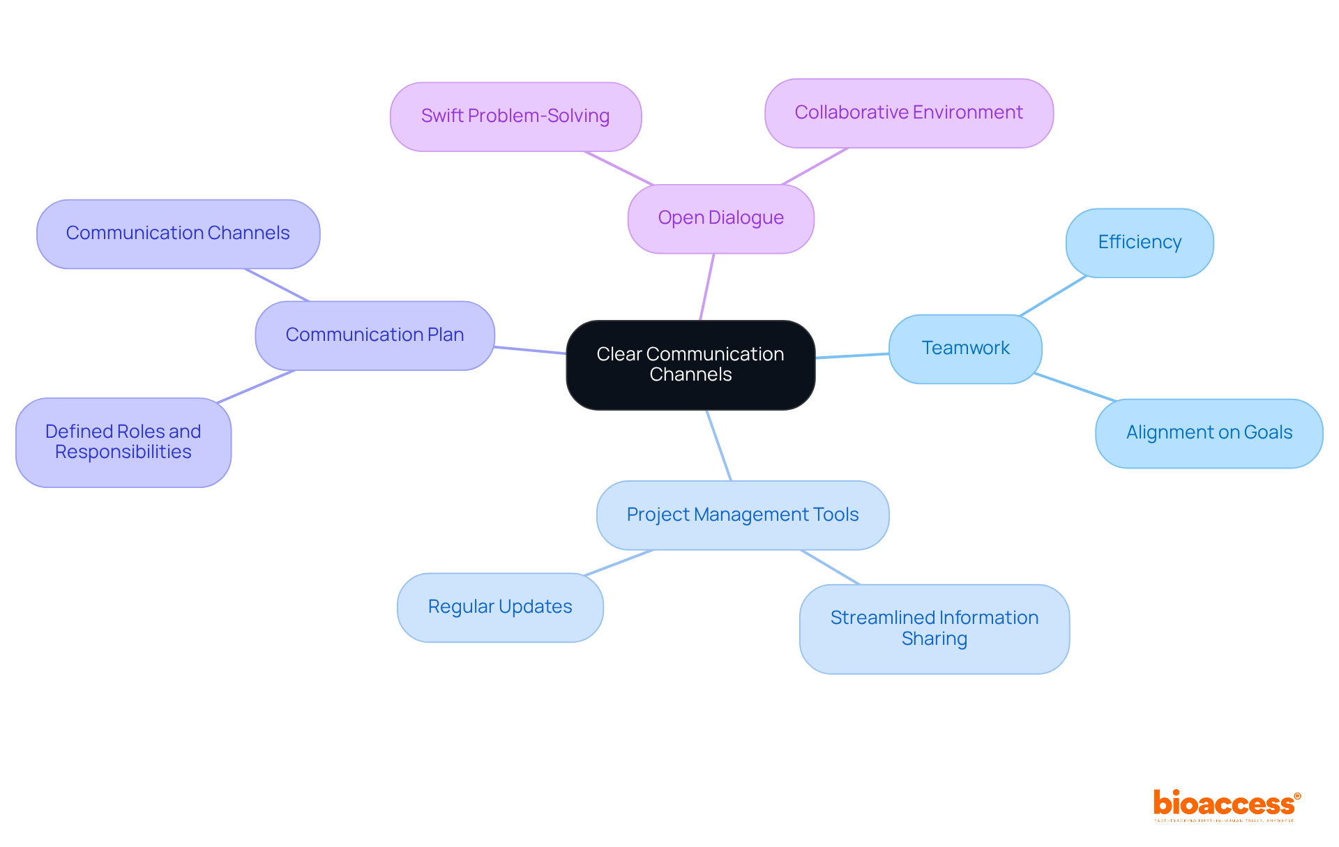 Start at the center with the main idea of communication channels, then follow the branches to see how teamwork, tools, and dialogue contribute to effective communication in trials. Start at the center with the main idea of communication channels, then follow the branches to see how teamwork, tools, and dialogue contribute to effective communication in trials.