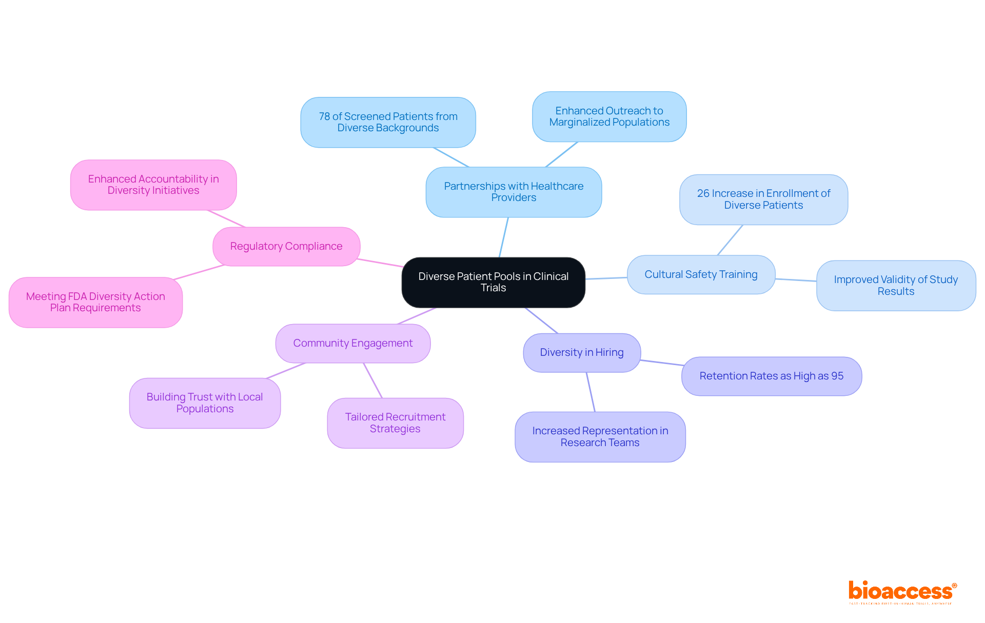 The central node represents the main goal of enhancing clinical trials through diversity. Each branch shows a different strategy, with sub-branches providing statistical evidence of success. Follow the branches to see how these strategies contribute to better outcomes. The central node represents the main goal of enhancing clinical trials through diversity. Each branch shows a different strategy, with sub-branches providing statistical evidence of success. Follow the branches to see how these strategies contribute to better outcomes.