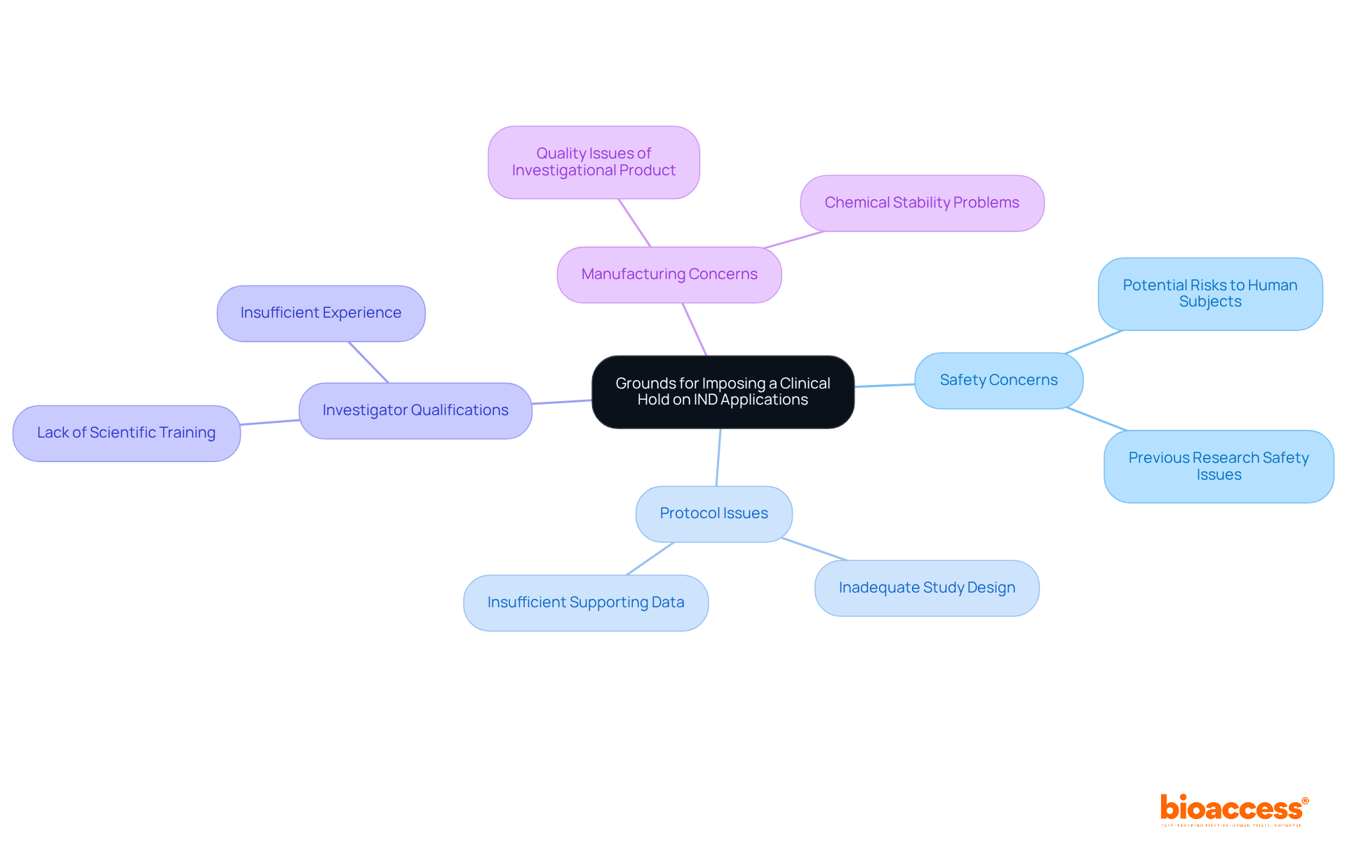 The central node represents the main topic, while the branches illustrate the key reasons for a clinical hold. Each branch can be expanded to show more specific details about that reason. The central node represents the main topic, while the branches illustrate the key reasons for a clinical hold. Each branch can be expanded to show more specific details about that reason.