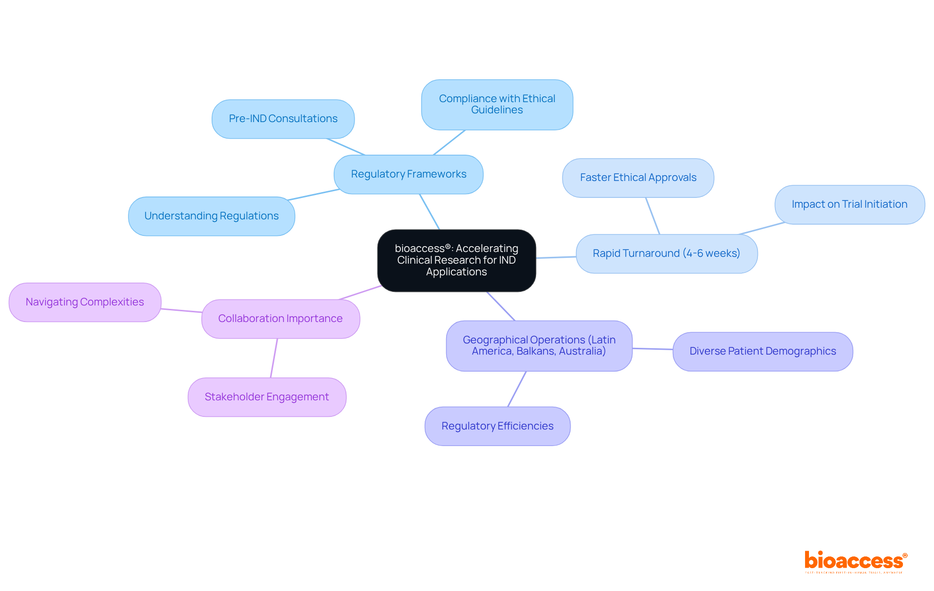 The central node represents bioaccess® and its role in clinical research. Each branch highlights important aspects like the speed of ethical approvals, operational regions, and the need for collaboration, helping you to understand how bioaccess® functions within the broader clinical research landscape. The central node represents bioaccess® and its role in clinical research. Each branch highlights important aspects like the speed of ethical approvals, operational regions, and the need for collaboration, helping you to understand how bioaccess® functions within the broader clinical research landscape.