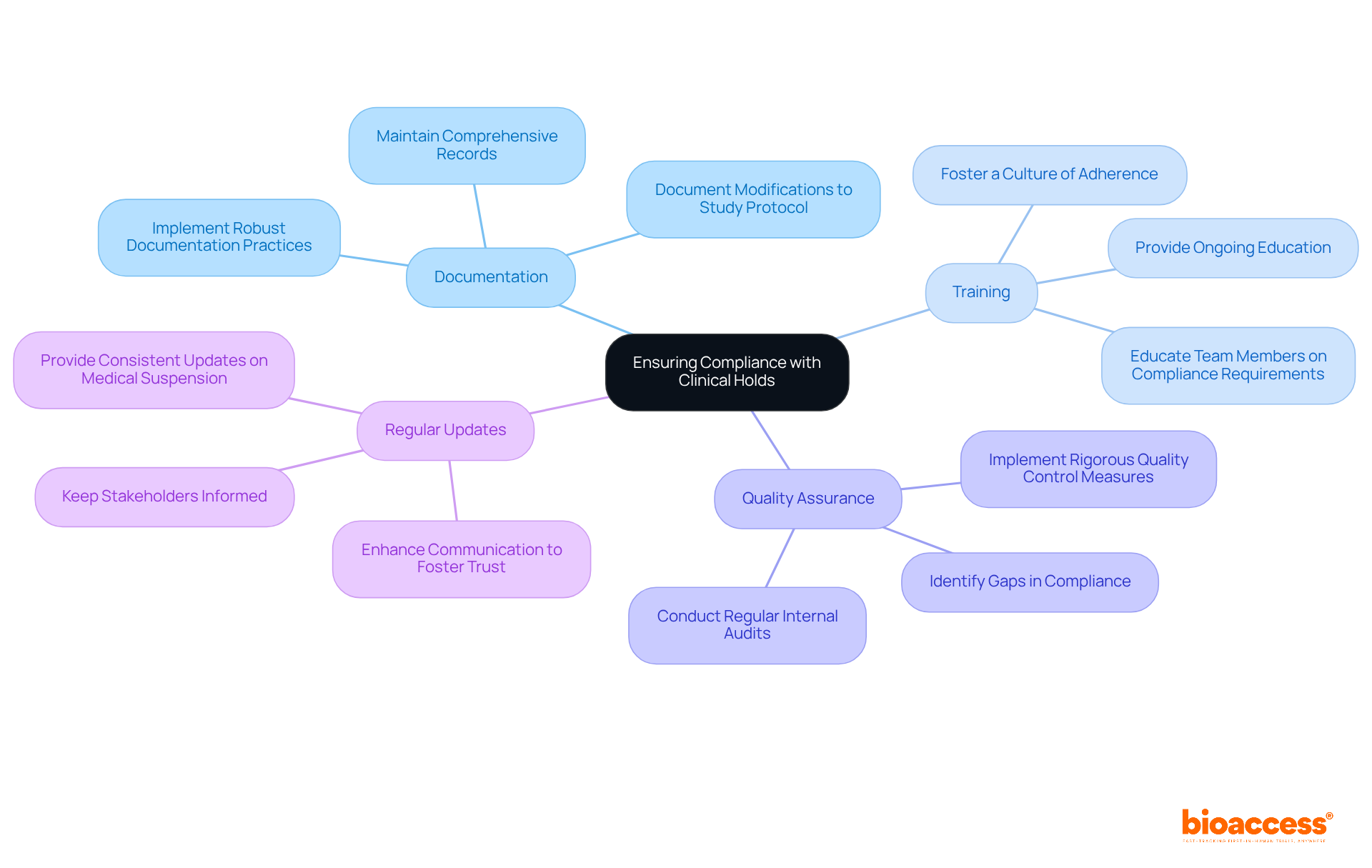 The center node represents the main goal of ensuring compliance. Each branch shows a strategy, while sub-branches detail specific actions or considerations related to that strategy. This structure helps sponsors understand the essential components of compliance. The center node represents the main goal of ensuring compliance. Each branch shows a strategy, while sub-branches detail specific actions or considerations related to that strategy. This structure helps sponsors understand the essential components of compliance.