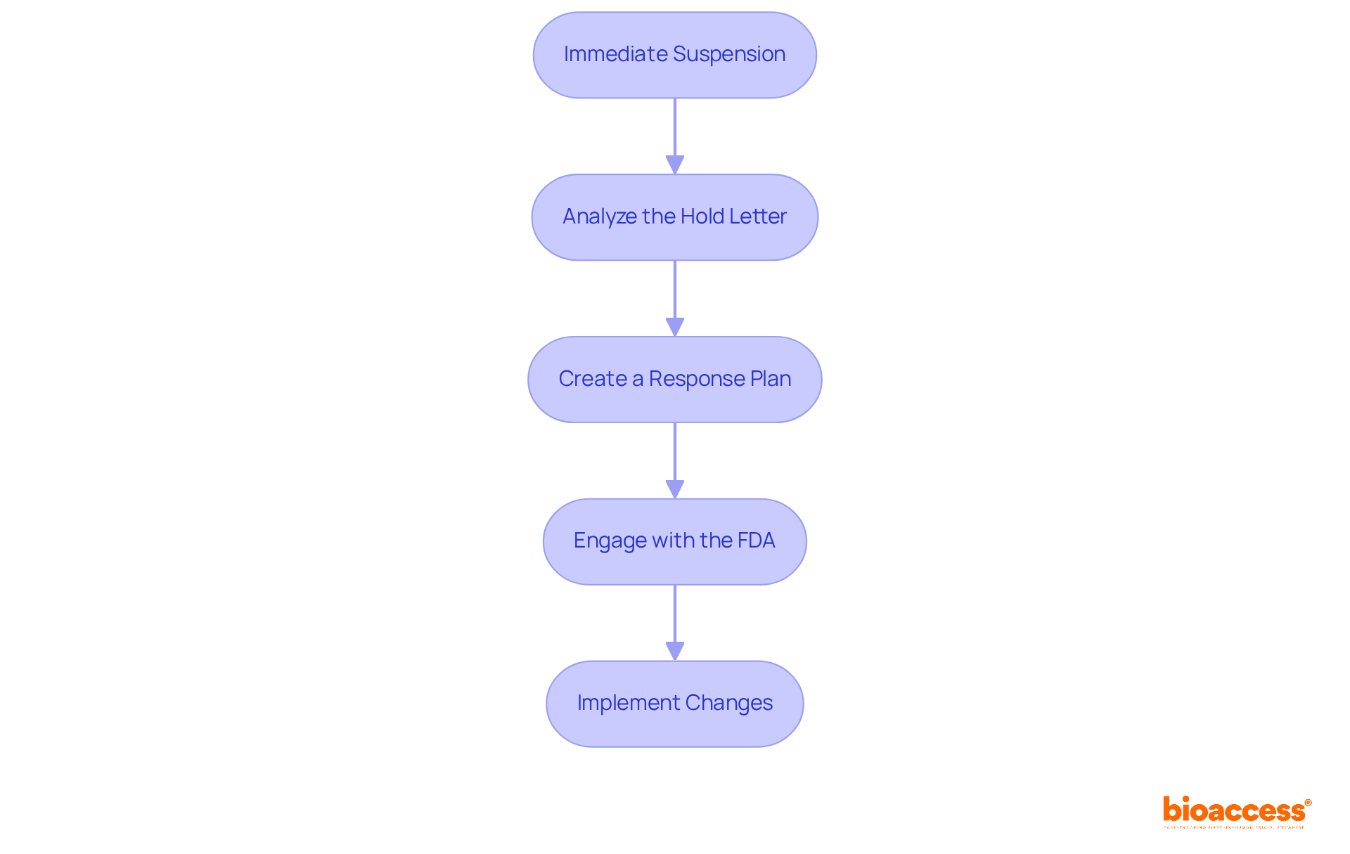 Each box represents a crucial step in the process of responding to a clinical hold. Follow the arrows to see the order in which these actions should be taken to effectively manage the situation. Each box represents a crucial step in the process of responding to a clinical hold. Follow the arrows to see the order in which these actions should be taken to effectively manage the situation.