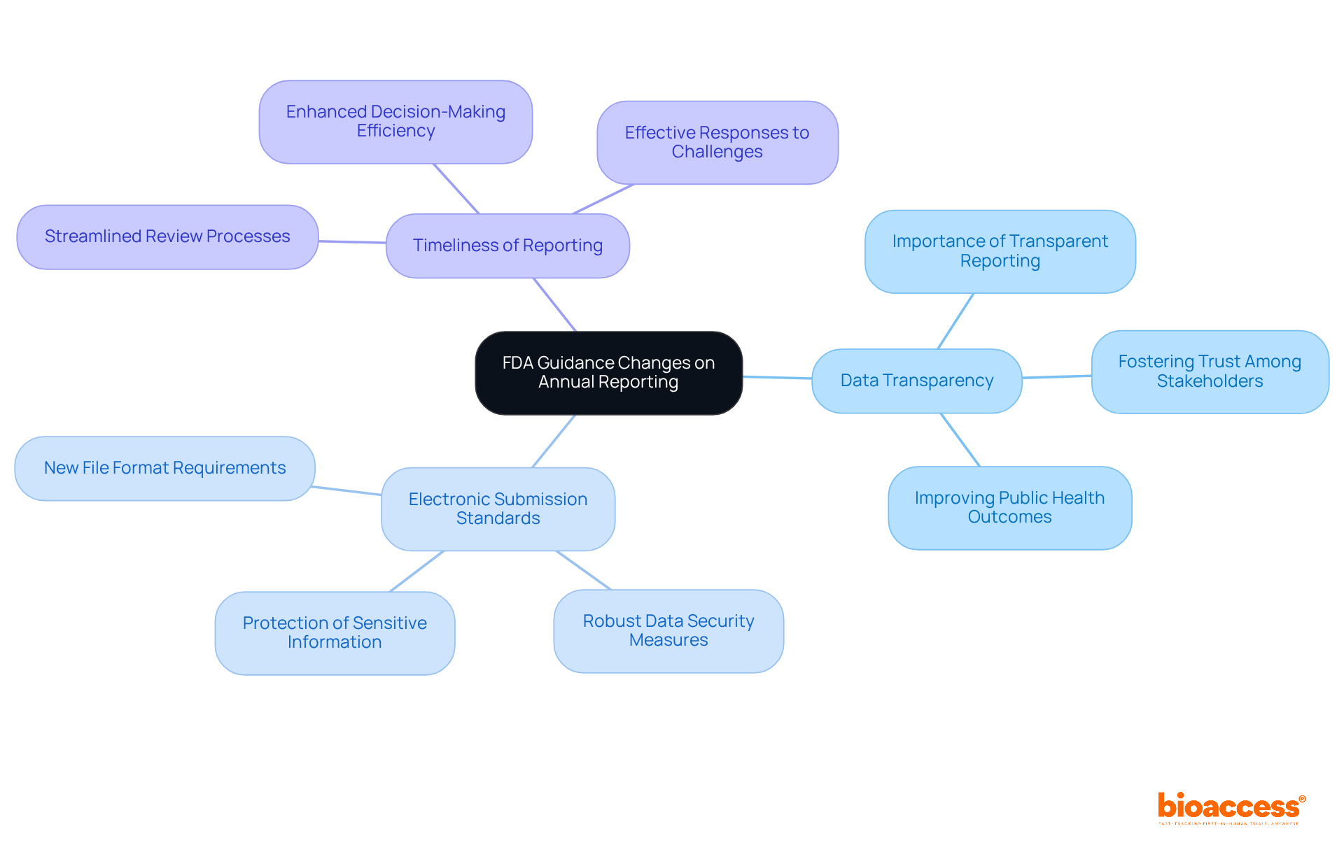 This mindmap starts with the core theme of FDA guidance changes, branching out to key focus areas. Each branch represents a significant aspect of the updates, providing a clear view of how they relate to the main topic. This mindmap starts with the core theme of FDA guidance changes, branching out to key focus areas. Each branch represents a significant aspect of the updates, providing a clear view of how they relate to the main topic.