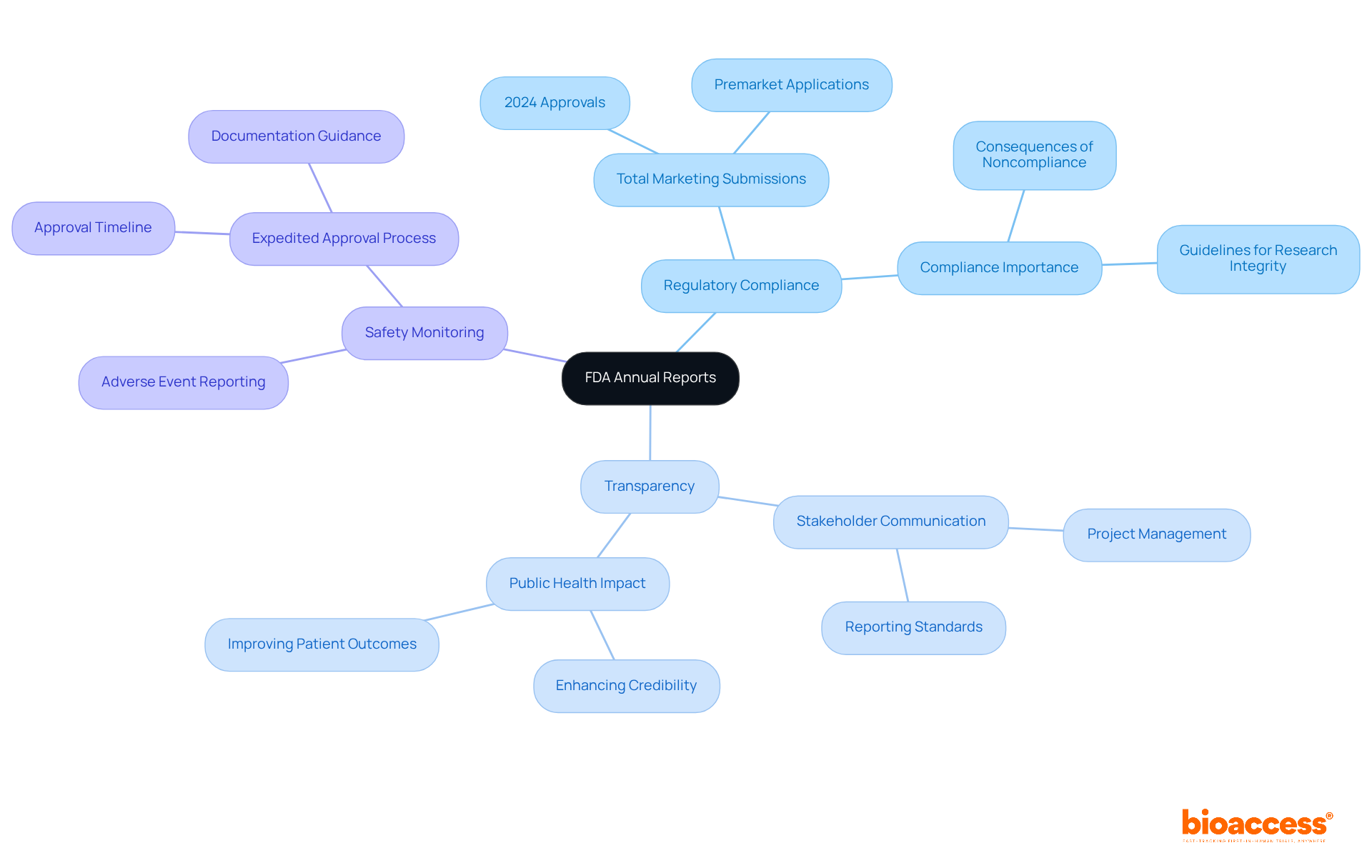 Start from the center with FDA Annual Reports, then explore each purpose and its details. Each color represents a different purpose, making it easy to see how they connect to the main topic. Start from the center with FDA Annual Reports, then explore each purpose and its details. Each color represents a different purpose, making it easy to see how they connect to the main topic.