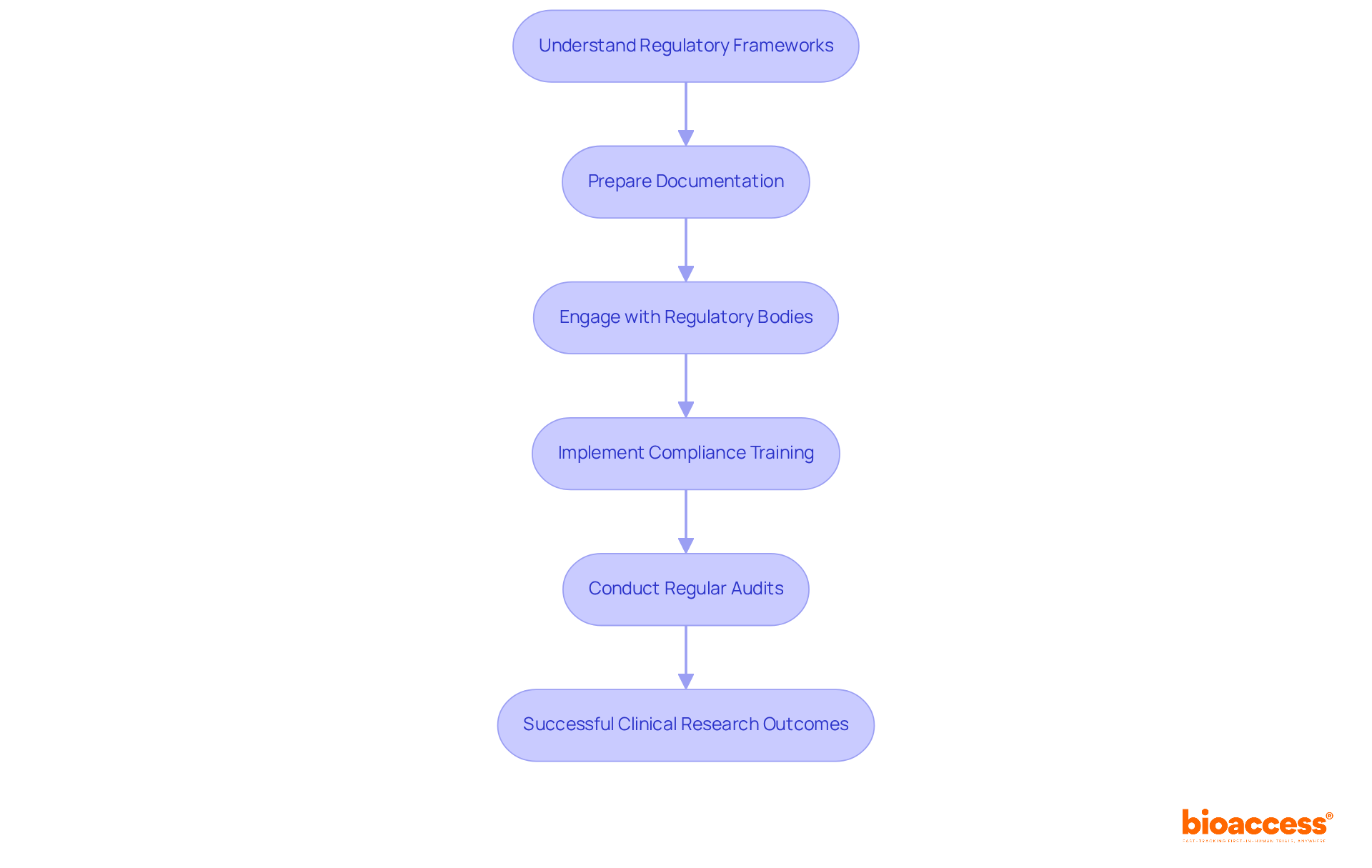 Each box represents an essential step in ensuring compliance with regulatory standards. Follow the arrows to see how each action builds upon the previous one, leading to successful clinical research outcomes. Each box represents an essential step in ensuring compliance with regulatory standards. Follow the arrows to see how each action builds upon the previous one, leading to successful clinical research outcomes.