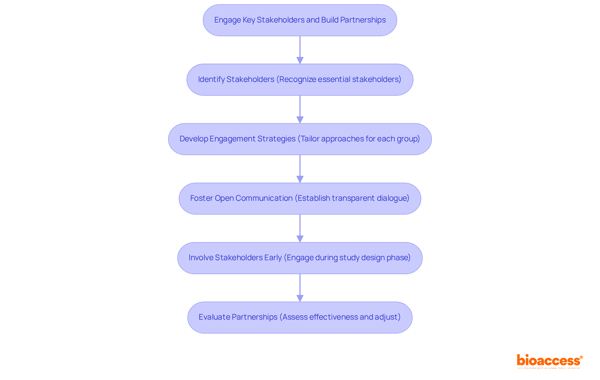 Each box represents a step in the engagement process. Follow the arrows to see how each step leads to the next, helping you understand how to effectively involve stakeholders in clinical research. Each box represents a step in the engagement process. Follow the arrows to see how each step leads to the next, helping you understand how to effectively involve stakeholders in clinical research.