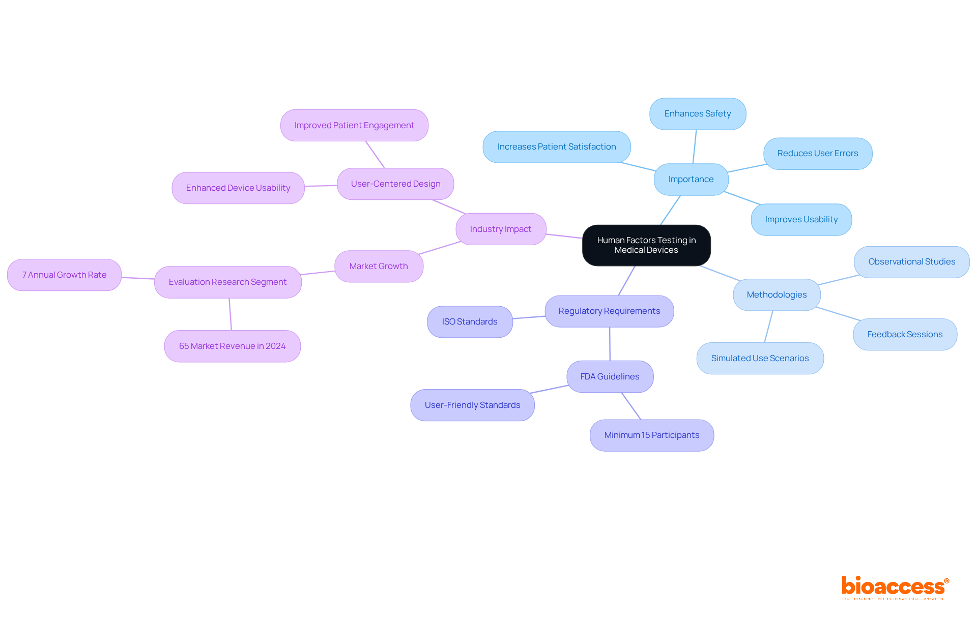 The central node represents the main concept of human factors testing. Each branch details specific aspects, such as why it's important, how it's done, the rules governing it, and its impact on the industry. Follow the branches to explore the connections and insights related to enhancing medical device usability and safety. The central node represents the main concept of human factors testing. Each branch details specific aspects, such as why it's important, how it's done, the rules governing it, and its impact on the industry. Follow the branches to explore the connections and insights related to enhancing medical device usability and safety.