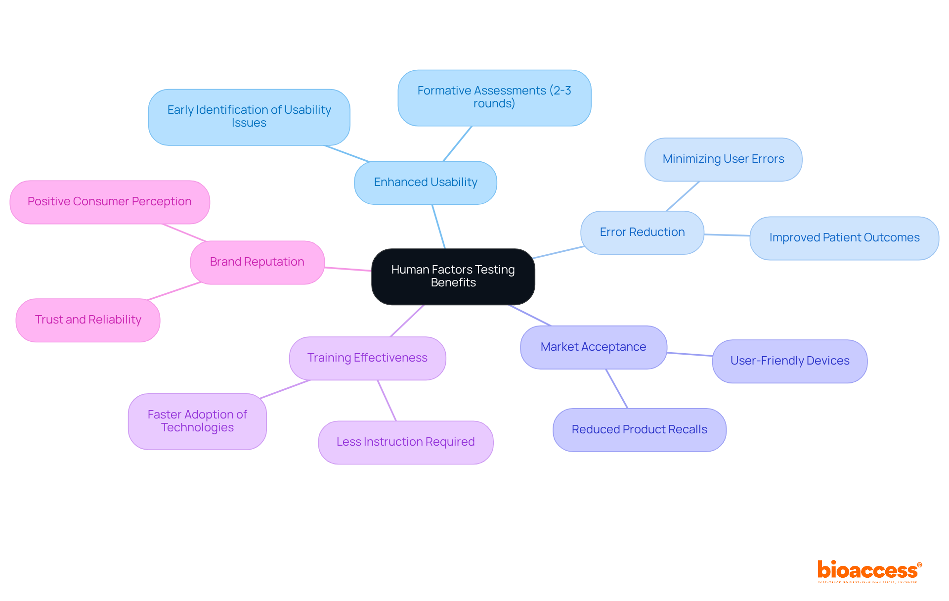 The central node highlights the focus on human factors testing, while each branch represents a specific benefit that contributes to user experience and product success. The sub-branches provide further details or examples related to each benefit. The central node highlights the focus on human factors testing, while each branch represents a specific benefit that contributes to user experience and product success. The sub-branches provide further details or examples related to each benefit.