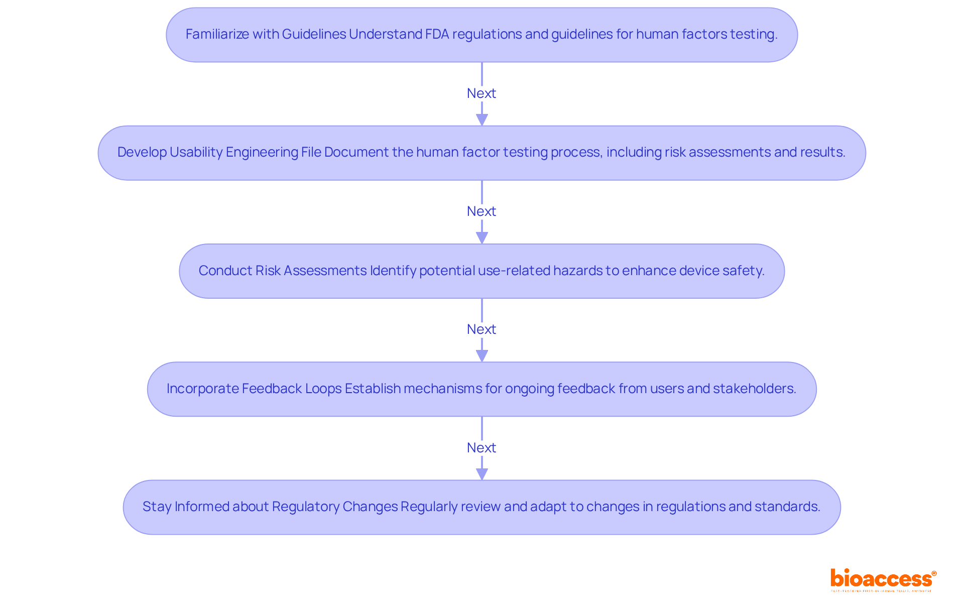 Each box represents a step in the compliance process. Follow the arrows to understand how each step builds on the previous one, guiding manufacturers to ensure their products meet regulatory standards. Each box represents a step in the compliance process. Follow the arrows to understand how each step builds on the previous one, guiding manufacturers to ensure their products meet regulatory standards.