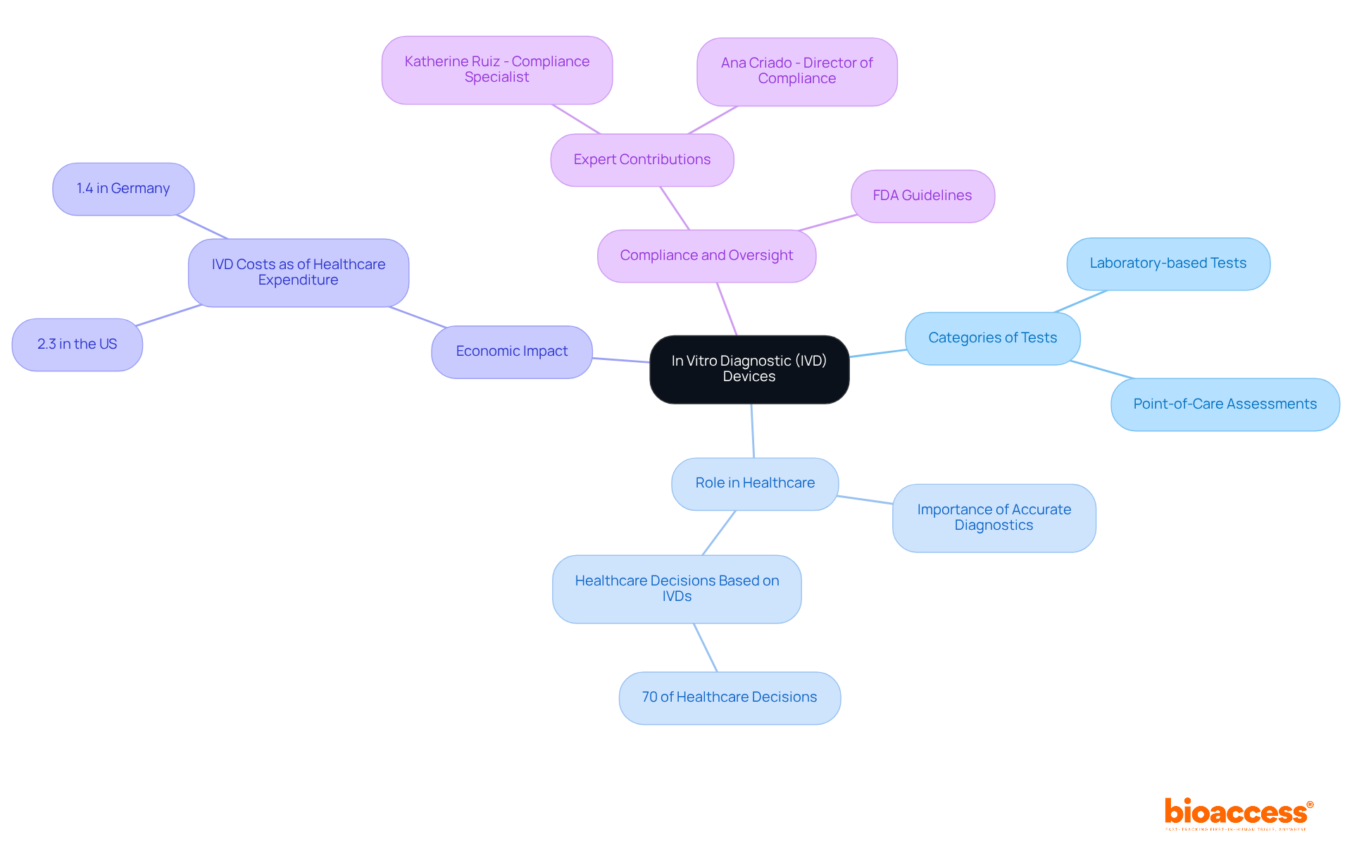 The central idea is IVD devices, with branches showing their categories, importance in clinical practice, economic significance, and the oversight required for compliance. Each branch gives a glimpse into how these elements contribute to the overall role of IVDs in healthcare. The central idea is IVD devices, with branches showing their categories, importance in clinical practice, economic significance, and the oversight required for compliance. Each branch gives a glimpse into how these elements contribute to the overall role of IVDs in healthcare.