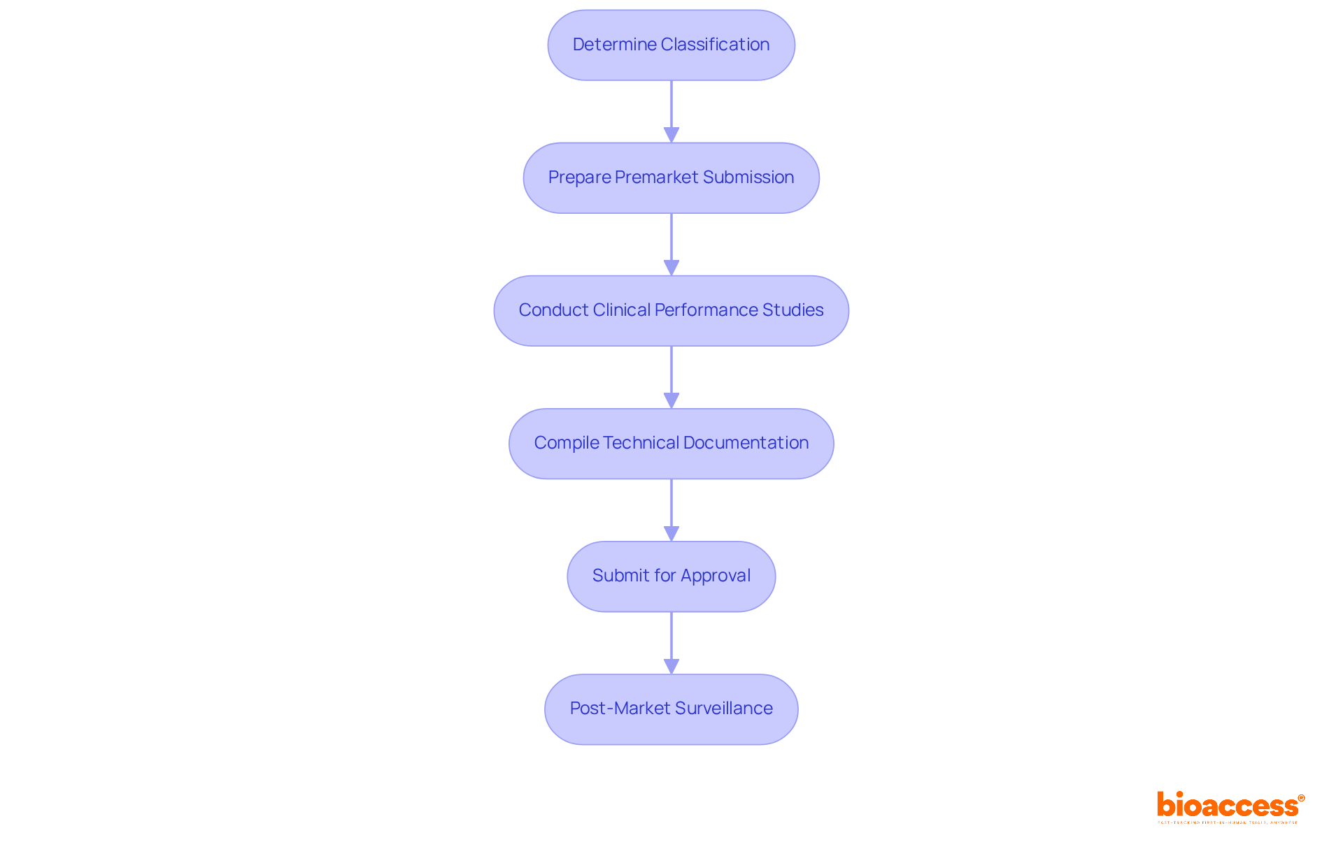 Each box represents a crucial step in the compliance process for IVDs. Follow the arrows to see the order of actions needed, starting from classification all the way to post-market surveillance. Each box represents a crucial step in the compliance process for IVDs. Follow the arrows to see the order of actions needed, starting from classification all the way to post-market surveillance.