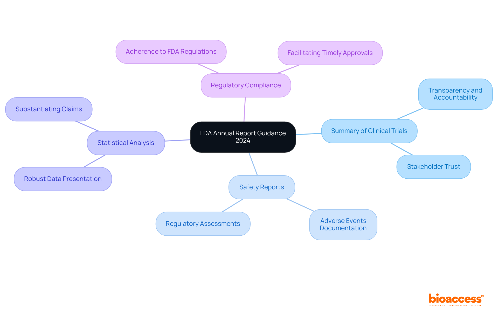 This mindmap illustrates the essential components organizations must address for FDA compliance. Each branch represents a crucial area of focus, showing how they contribute to effective communication and public health. This mindmap illustrates the essential components organizations must address for FDA compliance. Each branch represents a crucial area of focus, showing how they contribute to effective communication and public health.