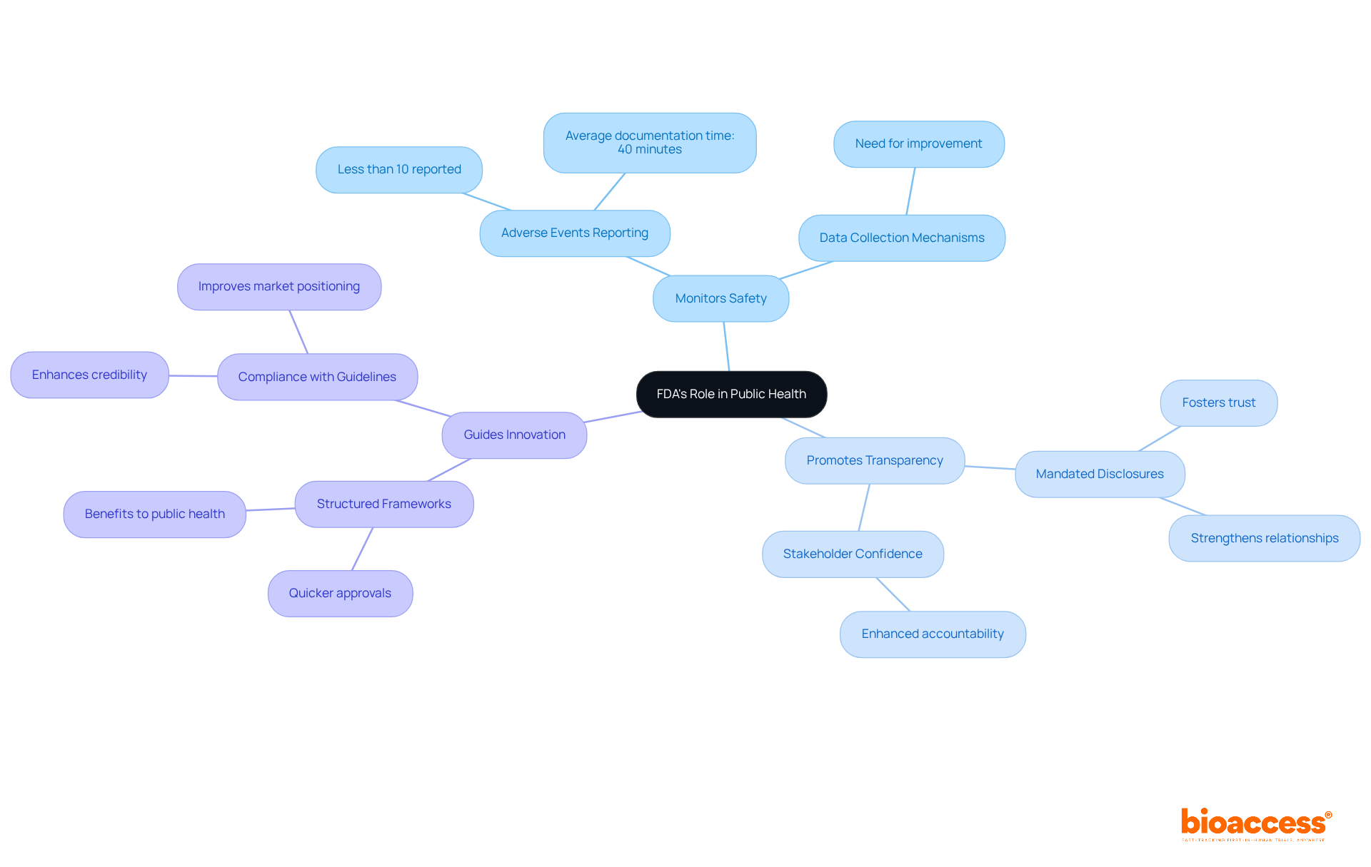 The central node represents the FDA's overarching role, while each branch highlights a specific function. Sub-nodes provide further details, helping you understand how each function contributes to public health. The central node represents the FDA's overarching role, while each branch highlights a specific function. Sub-nodes provide further details, helping you understand how each function contributes to public health.
