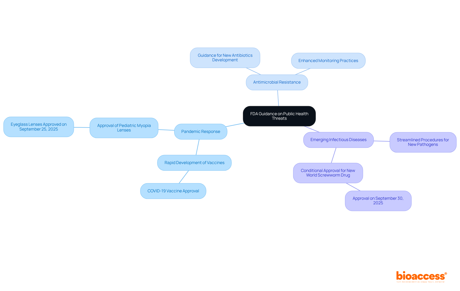 The central node represents the FDA's overall guidance. Each branch shows a key area of focus, and the sub-branches provide specific examples of actions taken, illustrating the FDA's proactive approach to protecting public health. The central node represents the FDA's overall guidance. Each branch shows a key area of focus, and the sub-branches provide specific examples of actions taken, illustrating the FDA's proactive approach to protecting public health.