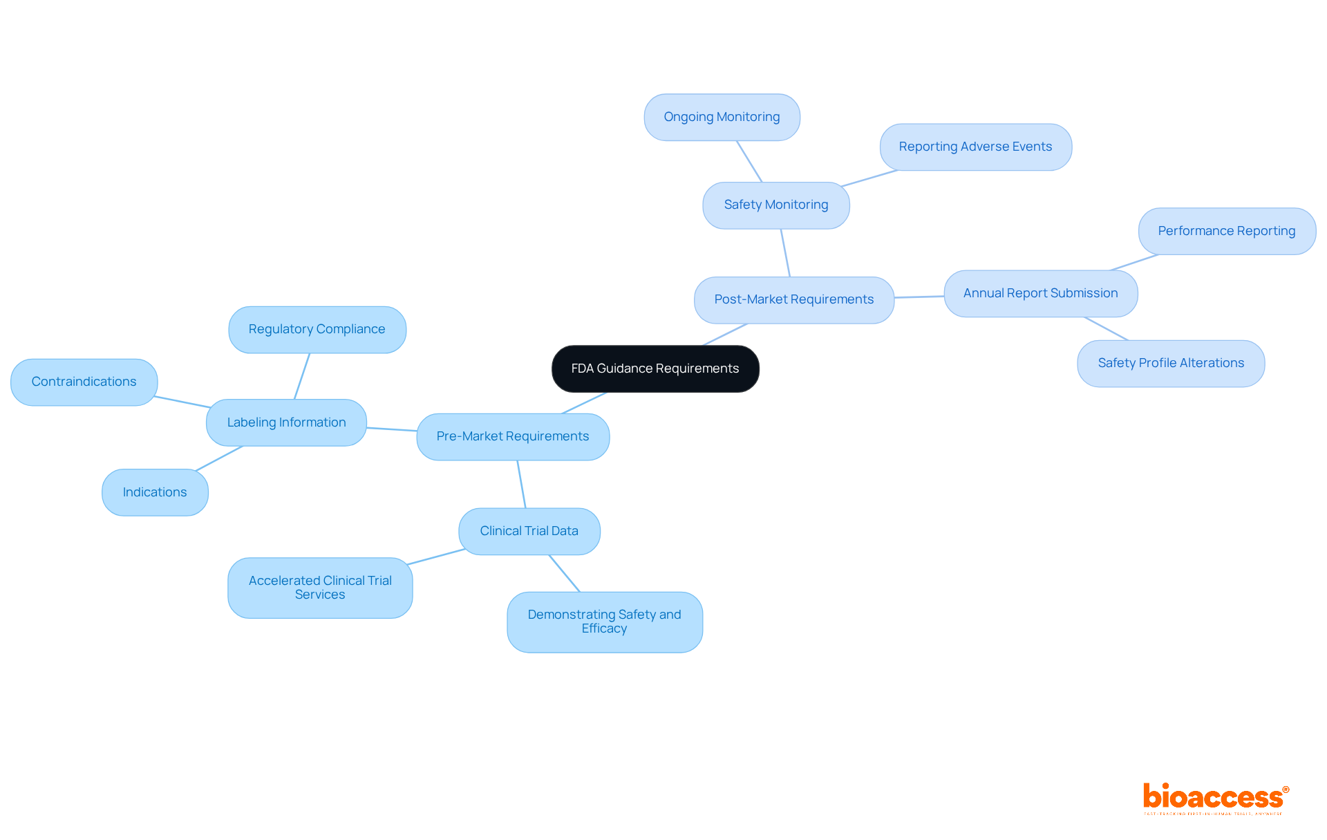 The central node shows the overall topic, while branches detail the specific requirements for each phase. Each sub-branch provides more information about actions that must be taken to ensure product safety and compliance. The central node shows the overall topic, while branches detail the specific requirements for each phase. Each sub-branch provides more information about actions that must be taken to ensure product safety and compliance.
